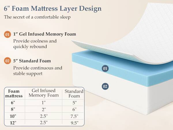 6" Foam Mattress Layer Design  
The secret of a comfortable sleep  

01 1" Gel Infused Memory Foam  
Provide coolness and quickly rebound  

02 5" Standard Foam  
Provide continuous and stable support  

Foam mattress | Gel Infused Memory Foam | Standard Foam  
6" | 1" | 5"  
8" | 2" | 6"  
10" | 2.5" | 7.5"  
12" | 2.5" | 9.5"