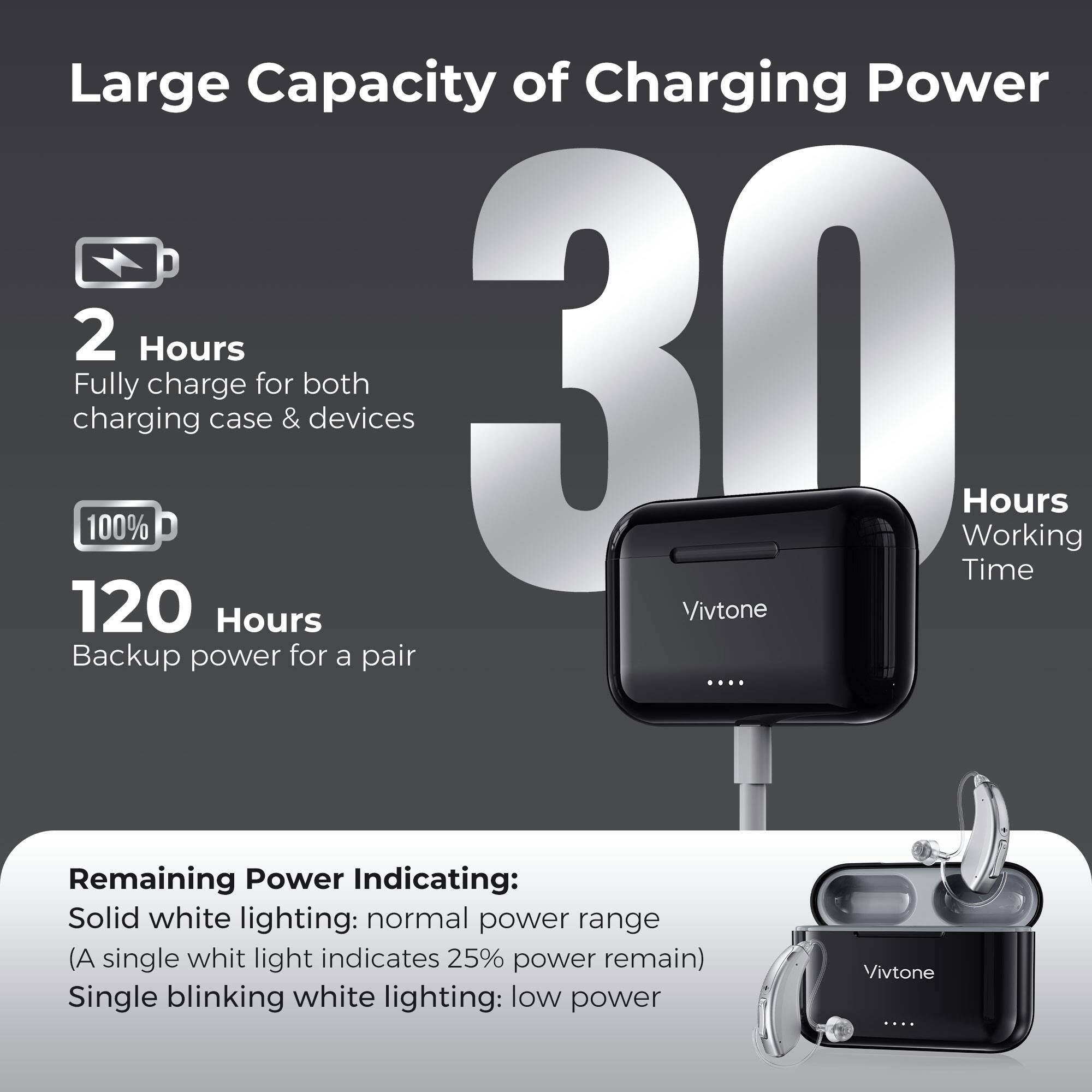 Large Capacity of Charging Power

2 Hours
Fully charge for both charging case & devices

100%
120 Hours
Backup power for a pair

Remaining Power Indicating:
Solid white lighting: normal power range (A single white light indicates 25% power remain)
Single blinking white lighting: low power