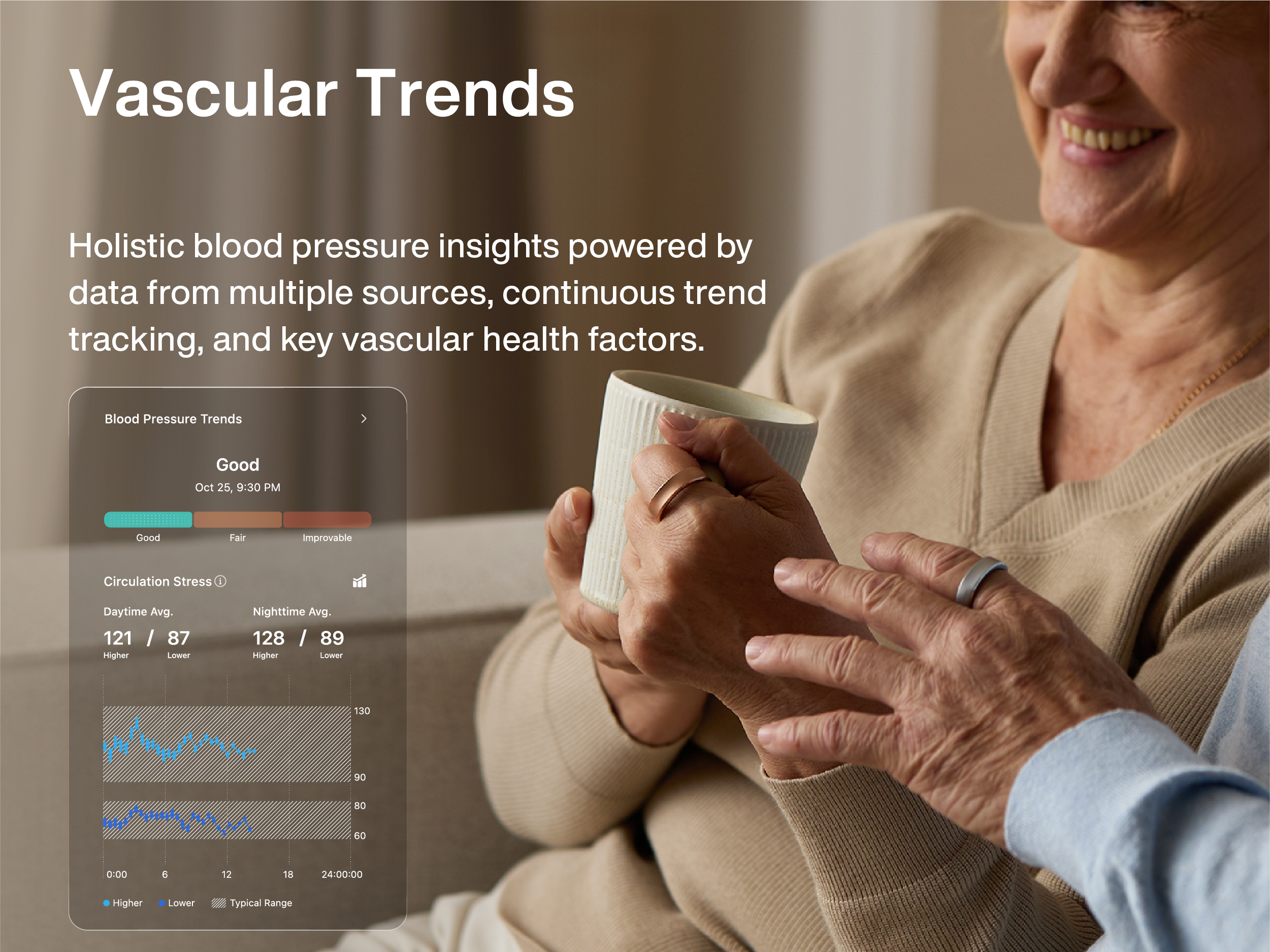 Vascular Trends  
Holistic blood pressure insights powered by data from multiple sources, continuous trend tracking, and key vascular health factors.  

Blood Pressure Trends  
Good Oct 25, 9:30 PM  
Good  
Fair  
Improvable  

Circulation Stress A  
Daytime Avg. 121 / 87 Higher Lower  
Nighttime Avg. 128 / 89 Higher Lower  

www.manger.com  

0:00  
G  
12  
18  
24:00:00  
Higher  
Lower  
Typical Range