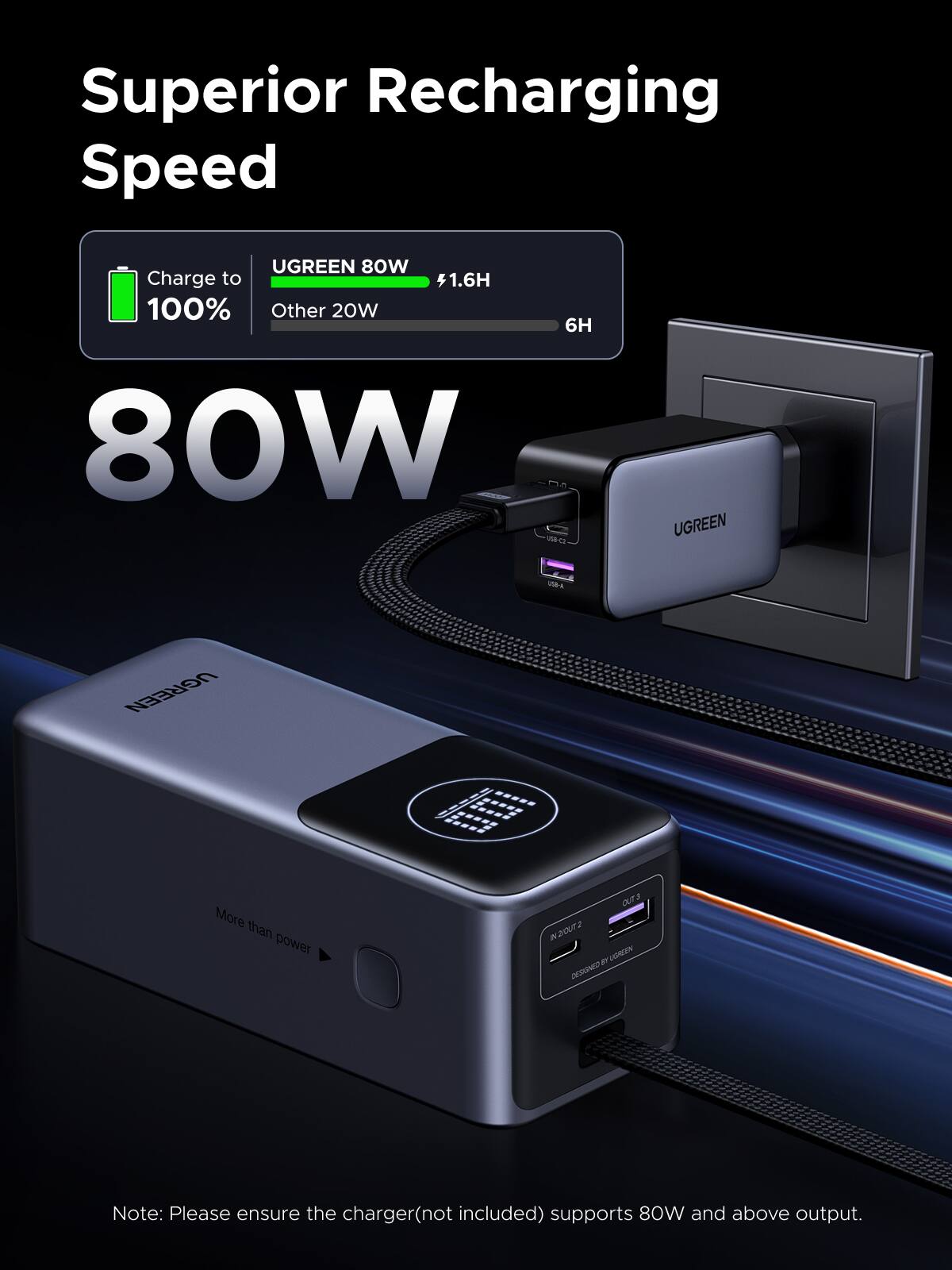 Superior Recharging Speed

UGREEN 80W Charge to 100% in 1.6H  
Other 20W in 6H

UGREEN  
A-620

UGREEN  
More than power

1 IN 2/OUT 2 BY UGREEN DESIGNED

Note: Please ensure the charger (not included) supports 80W and above output.