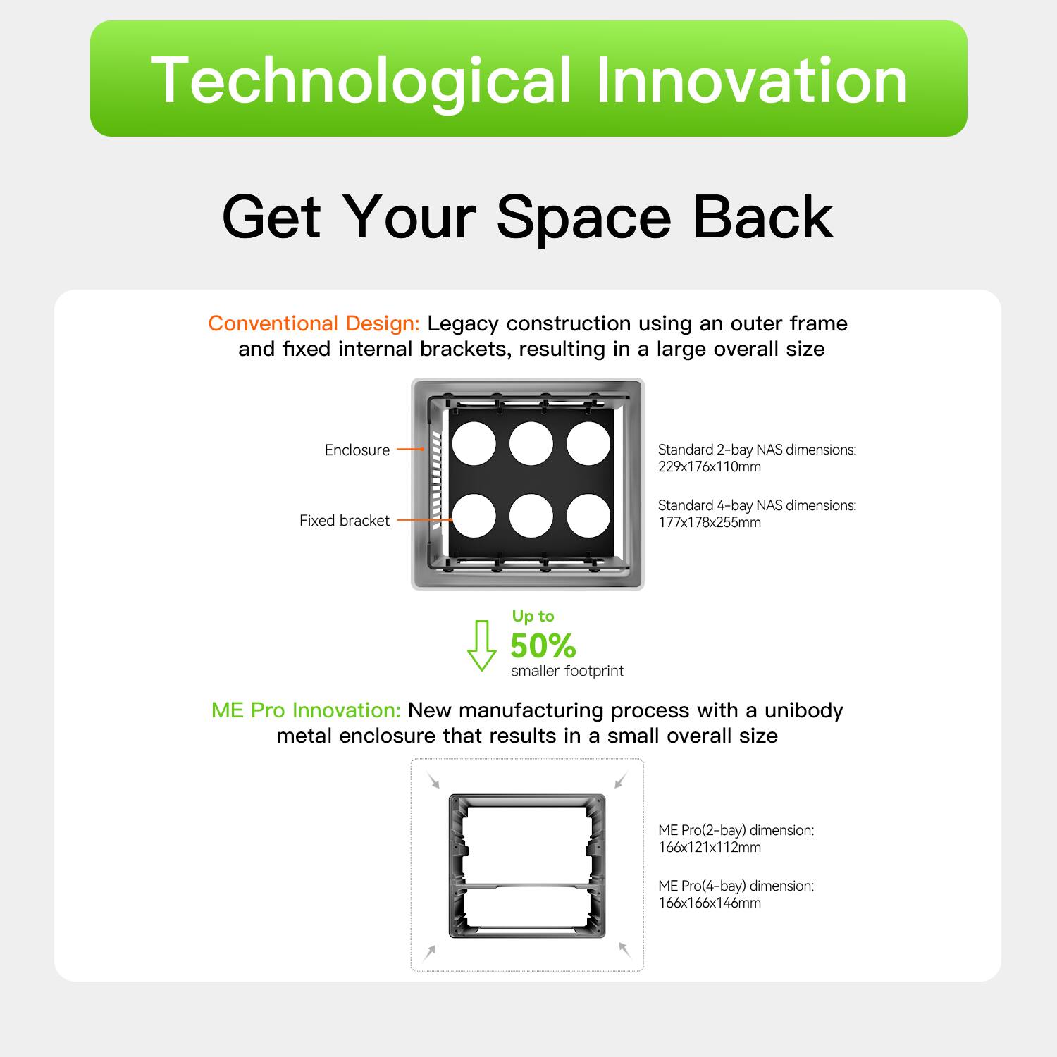 Technological Innovation  
Get Your Space Back  

Conventional Design:  
Legacy construction using an outer frame and fixed internal brackets, resulting in a large overall size  

Enclosure  
Standard 2-bay NAS dimensions: 229x176x110mm  
Fixed bracket  
Standard 4-bay NAS dimensions: 177x178x255mm  

Up to 50% smaller footprint  

ME Pro Innovation:  
New manufacturing process with a unibody metal enclosure that results in a small overall size  

ME Pro(2-bay) dimension: 166x121x112mm  
ME Pro(4-bay) dimension: 166x166x146mm