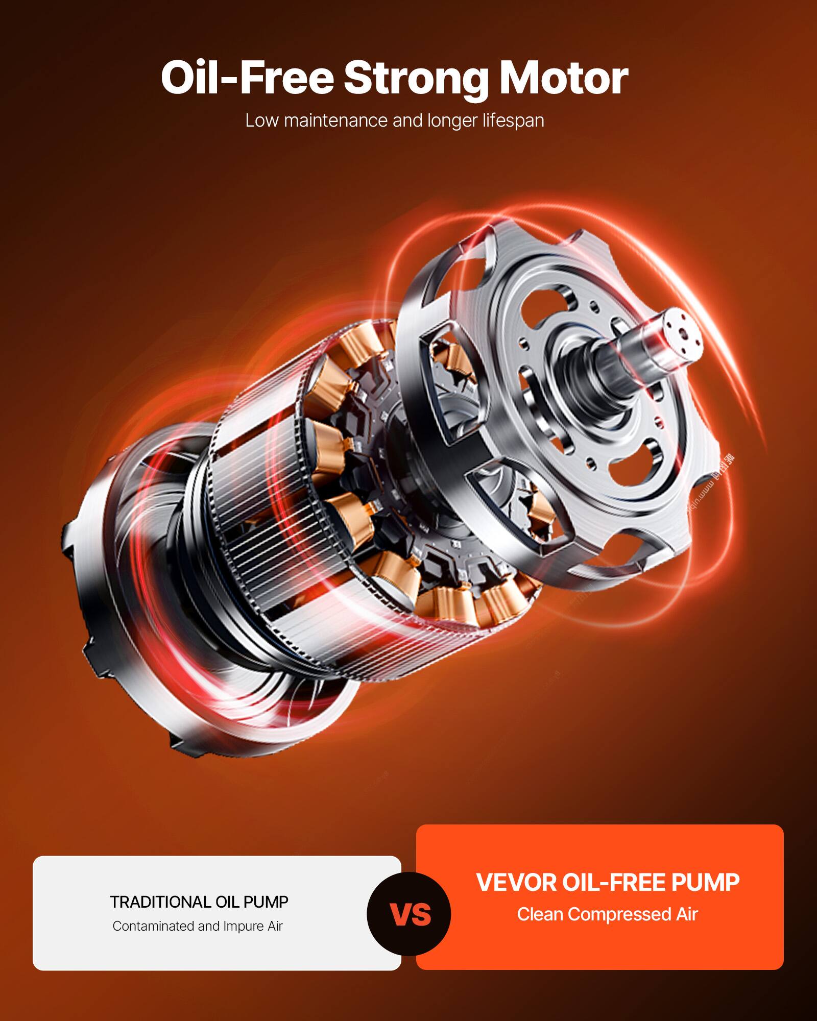 Oil-Free Strong Motor  
Low maintenance and longer lifespan  

TRADITIONAL OIL PUMP  
Contaminated and Impure Air  

VS  

VEVOR OIL-FREE PUMP  
Clean Compressed Air