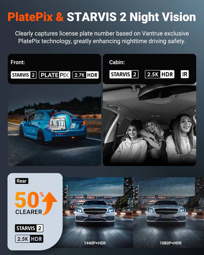 PlatePix & STARVIS 2 Night Vision  
Clearly captures license plate number based on Vantrue exclusive PlatePix technology, greatly enhancing nighttime driving safety.  

Front:  
STARVIS 2  
PLATE PIX  
2.7K HDR  

Cabin:  
STARVIS 2  
2.5K HDR  
IR  

Rear  
50% CLEARER  
STARVIS 2  
2.5K HDR  
1440P+HDR  
1080P+HDR