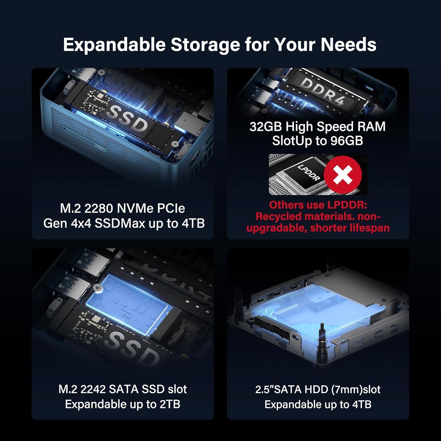 Expandable Storage for Your Needs

- DDR4 SSD 32GB High Speed RAM Slot
  - Up to 96GB LPDDR
  - M.2 2280 NVMe PCIe Gen 4x4 SSD
  - Max up to 4TB

- Others use LPDDR:
  - Recycled materials, non-upgradable, shorter lifespan

- M.2 2242 SATA SSD slot
  - Expandable up to 2TB

- 2.5" SATA HDD (7mm) slot
  - Expandable up to 4TB