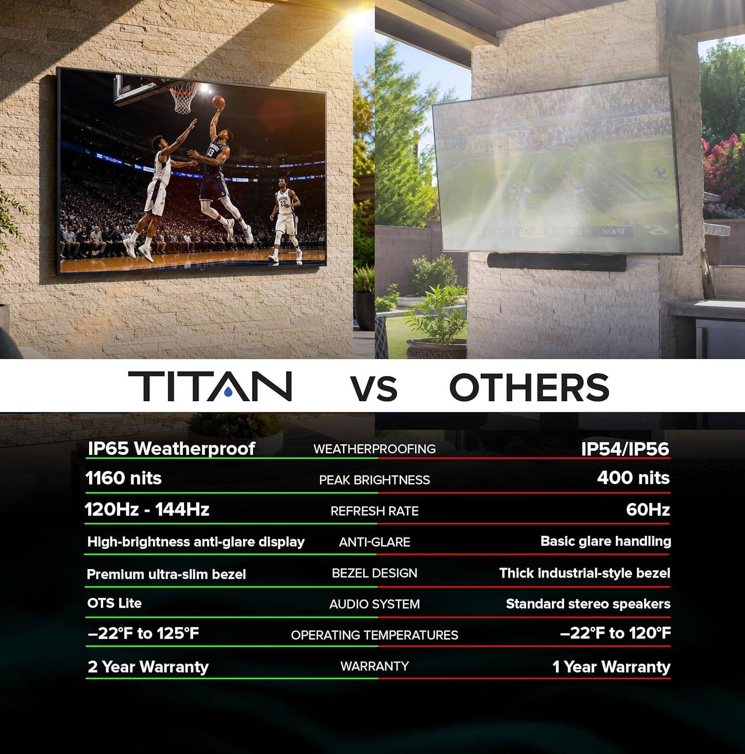 141810 TITAN vs OTHERS

- IP65 Weatherproof
- 1160 nits PEAK BRIGHTNESS
- 120Hz - 144Hz REFRESH RATE
- High-brightness anti-glare display
- Premium ultra-slim bezel
- OTS Lite AUDIO SYSTEM
- -22°F to 125°F OPERATING TEMPERATURES
- 2 Year Warranty

OTHERS

- IP54/IP56
- 400 nits
- 60Hz
- Basic glare handling
- Thick industrial-style bezel
- Standard stereo speakers
- -22°F to 120°F
- 1 Year Warranty