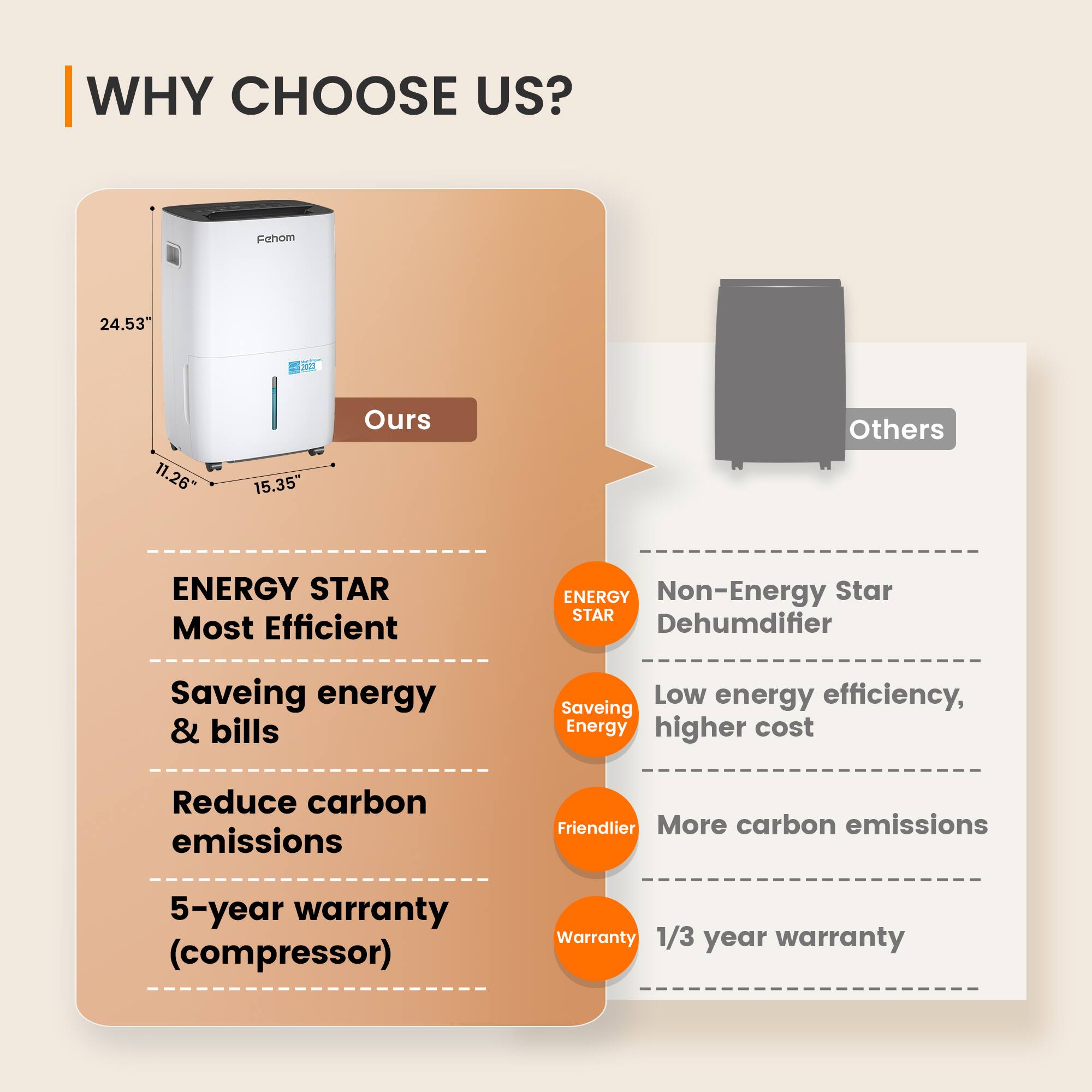 WHY CHOOSE US? Fehom 24.53 7 11.26" 15.35" Ours Others ENERGY STAR Most Efficient Non-Energy Star Dehumdifier Saveing energy & bills Low energy efficiency, higher cost Reduce carbon emissions Friendlier More carbon emissions 5-year warranty (compressor) 1/3 year warranty
