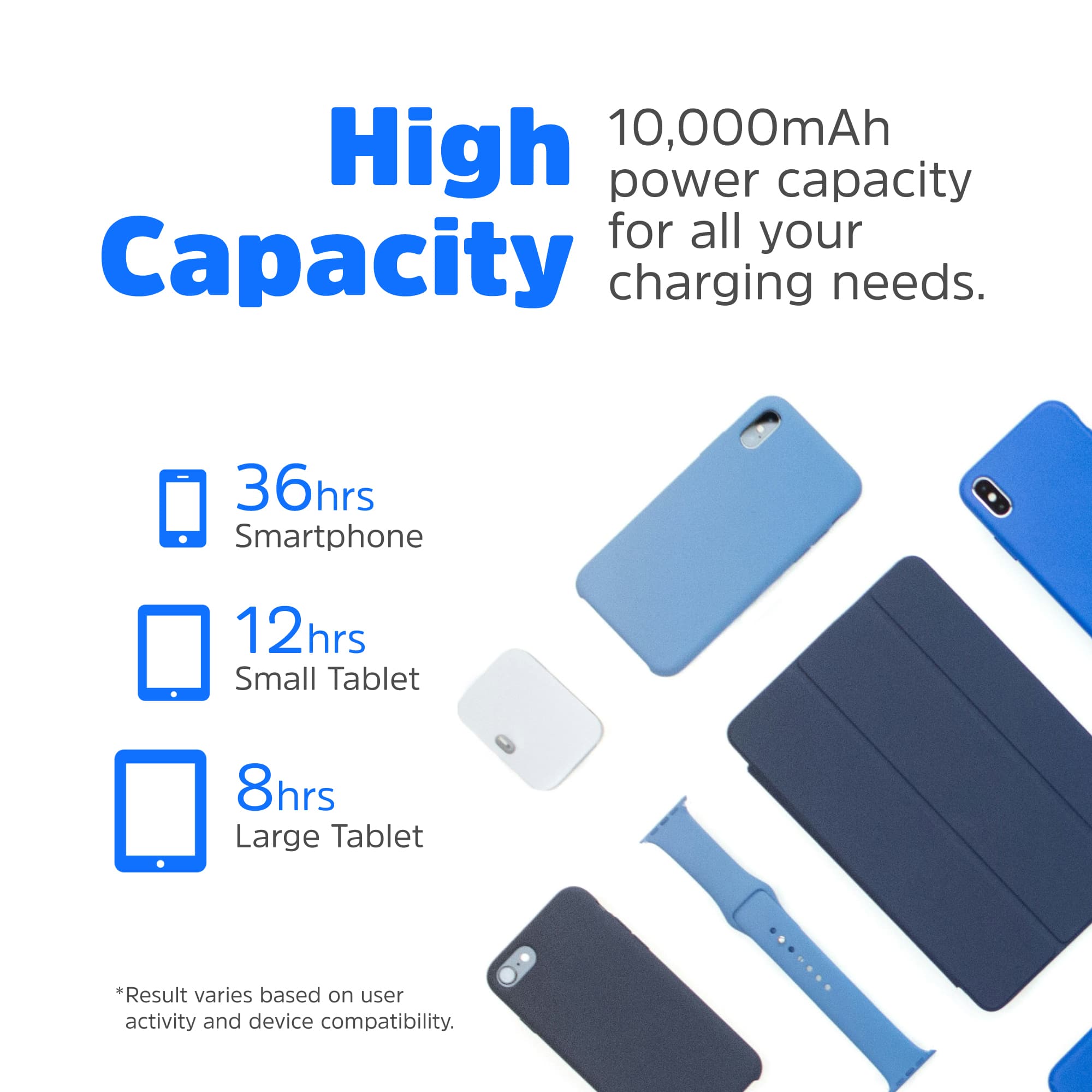 High 10,000mAh power capacity for all your charging needs. 36 hours for Smartphone, 12 hours for Small Tablet, 8 hours for Large Tablet. *Result varies based on user activity and device compatibility.