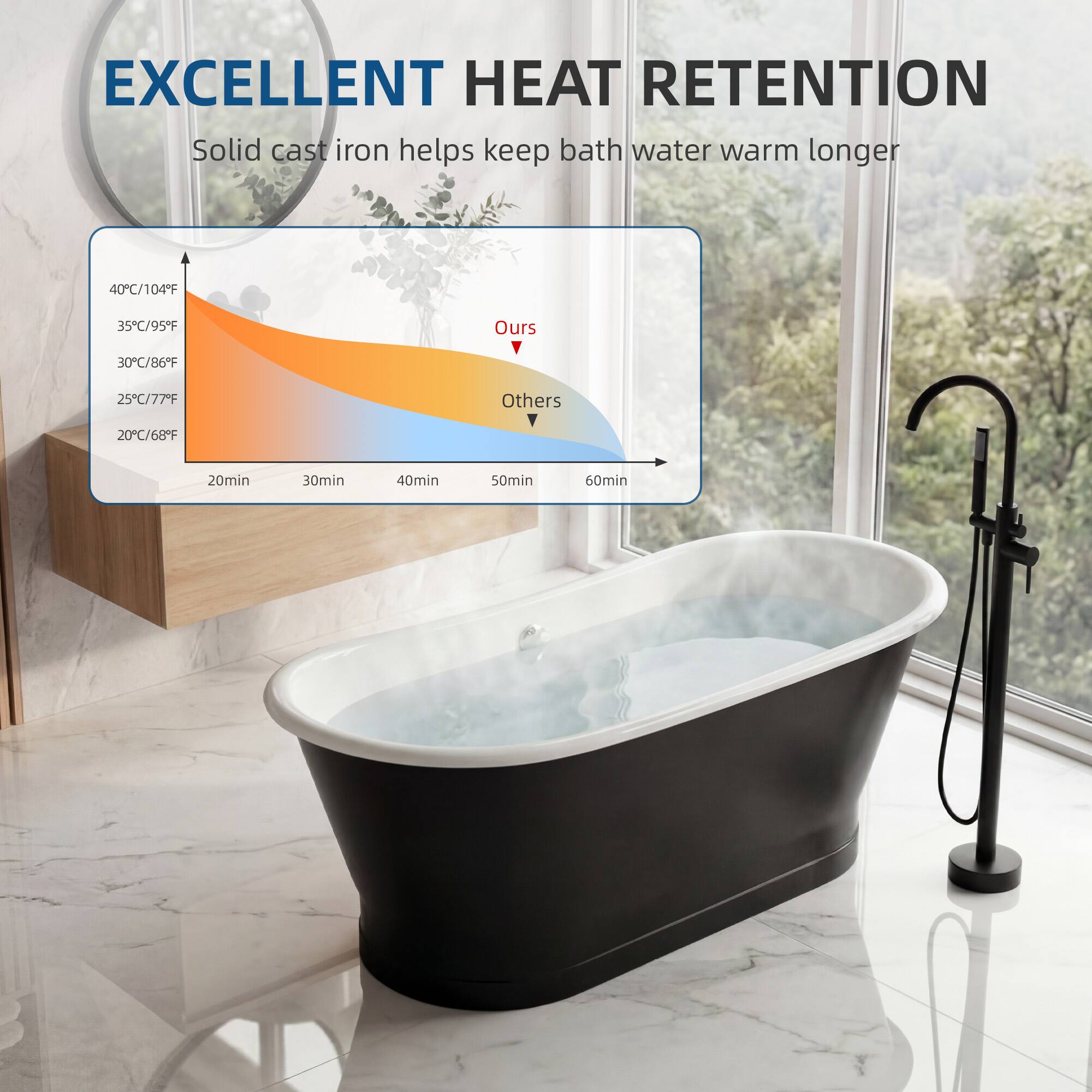 EXCELLENT HEAT RETENTION  
Solid cast iron helps keep bath water warm longer  

40°C/104°F  
35°C/95°F  
Ours  
30°C/86°F  
25°C/77°F  
Others  
20°C/68°F  

20min 30min 40min 50min 60min