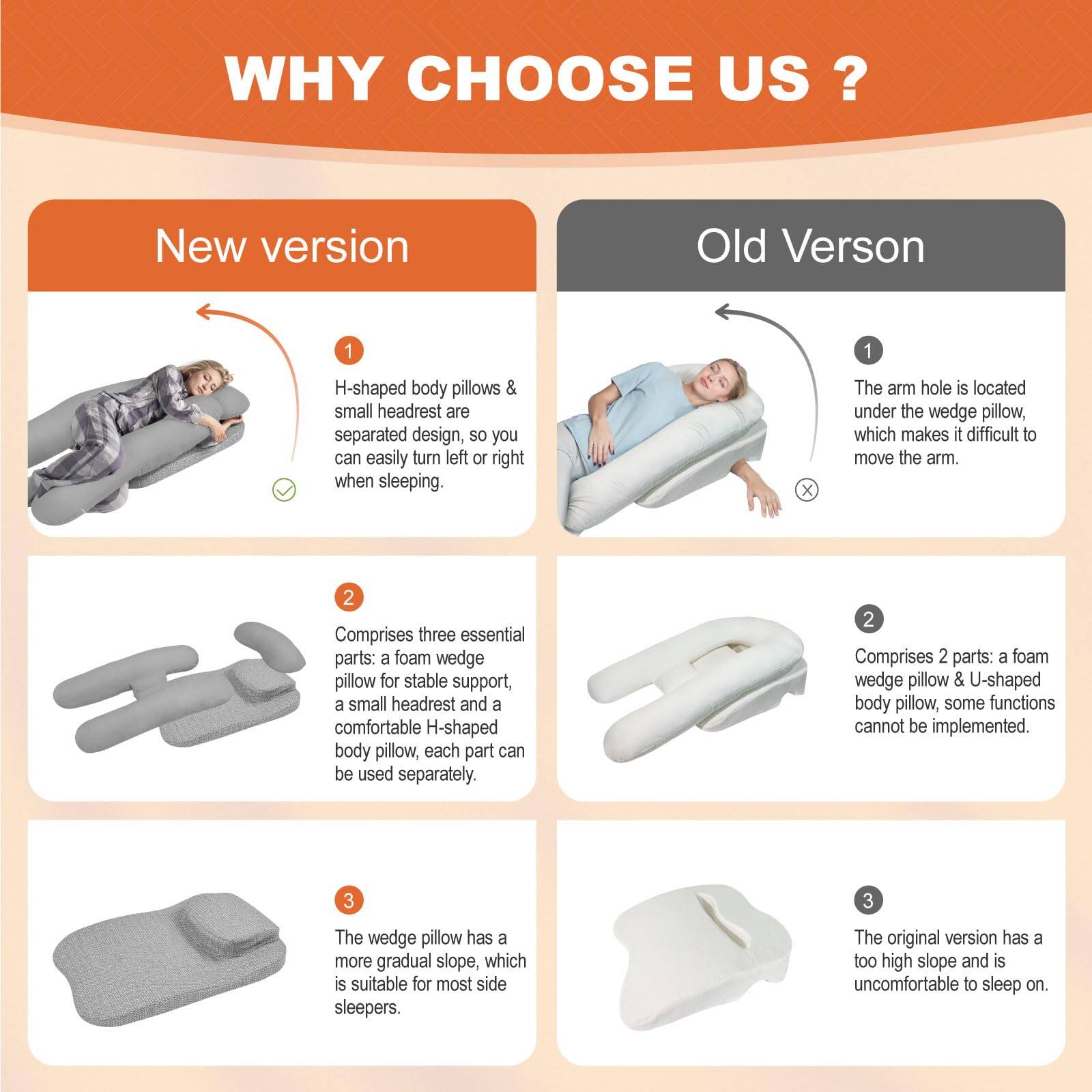 **WHY CHOOSE US?**

**New version**

1. H-shaped body pillows & small headrest are separated design, so you can easily turn left or right when sleeping.
2. Comprises three essential parts: a foam wedge pillow for stable support, a small headrest and a comfortable H-shaped body pillow, each part can be used separately.
3. The wedge pillow has a more gradual slope, which is suitable for most side sleepers.

**Old Version**

1. The arm hole is located under the wedge pillow, which makes it difficult to move the arm.
2. Comprises 2 parts: a foam wedge pillow & U-shaped body pillow, some functions cannot be implemented.
3. The original version has a too high slope and is uncomfortable to sleep on.