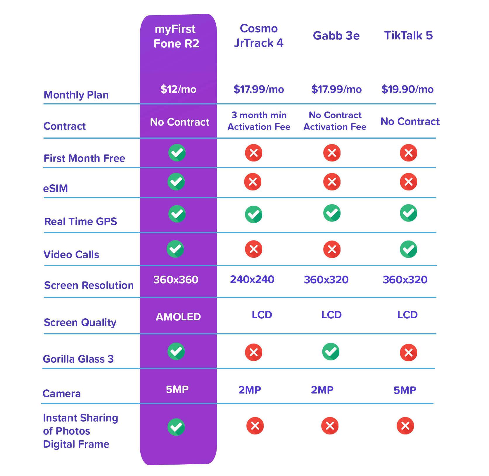 - **myFirst Fone R2**
  - Monthly Plan: $12/mo
  - Contract: No Contract
  - First Month Free: Yes
  - eSIM: Yes
  - Real Time GPS: Yes
  - Video Calls: Yes
  - Screen Resolution: 360x360
  - Screen Quality: AMOLED
  - Gorilla Glass 3: Yes
  - Camera: 5MP
  - Instant Sharing of Photos Digital Frame: Yes

- **Cosmo JrTrack 4**
  - Monthly Plan: $7.99/mo
  - Contract: 3 month min Activation Fee
  - First Month Free: No
  - eSIM: No
  - Real Time GPS: Yes
  - Video Calls: No
  - Screen Resolution: 240x240
  - Screen Quality: LCD
  - Gorilla Glass 3: No
  - Camera: 2MP
  - Instant Sharing of Photos Digital Frame: No

- **Gabb 3e**
  - Monthly Plan: $17.99/mo
  - Contract: No Contract Activation Fee
  - First