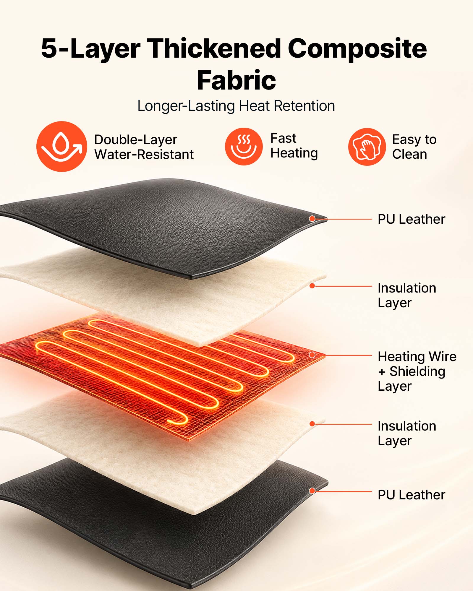5-Layer Thickened Composite Fabric  
Longer-Lasting Heat Retention  
Double-Layer Water-Resistant  
Fast Heating  
Easy to Clean  
PU Leather  
Insulation Layer  
Heating Wire + Shielding Layer  
Insulation Layer  
PU Leather