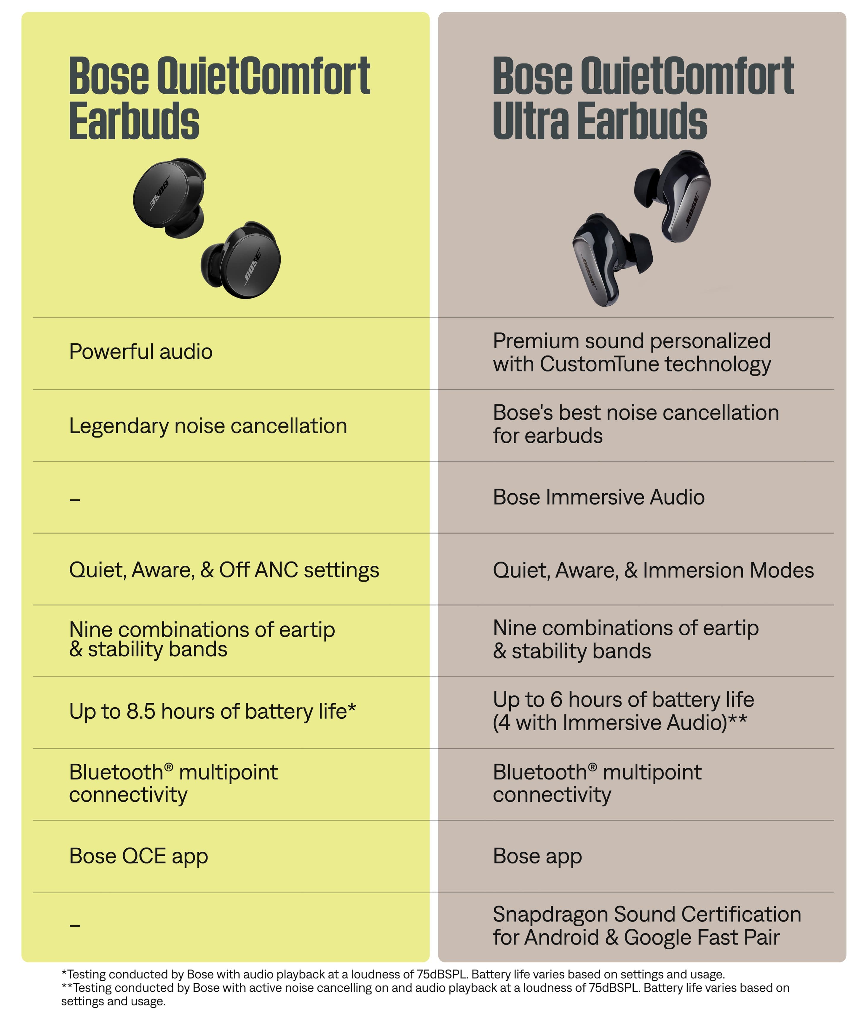 Bose QuietComfort Earbuds Bose QuietComfort Ultra Earbuds
2TBI Powerful audio
Premium sound personalized with CustomTune technology
Legendary noise cancellation
Bose's best noise cancellation for earbuds - Bose Immersive Audio
Quiet, Aware, & Off ANC settings
Quiet, Aware, & Immersion Modes
Nine combinations of eartip & stability bands
Up to 8.5 hours of battery life*
Bluetooth multipoint connectivity
Bose QCE app
Snapdragon Sound Certification for Android & Google Fast Pair
*Testing conducted by Bose with audio playback at a loudness of 75dBSPL. Battery life varies based on settings and usage.
**Testing conducted by Bose with active noise cancelling on and audio playback at a loudness of 75dBSPL. Battery life varies based on settings and usage.