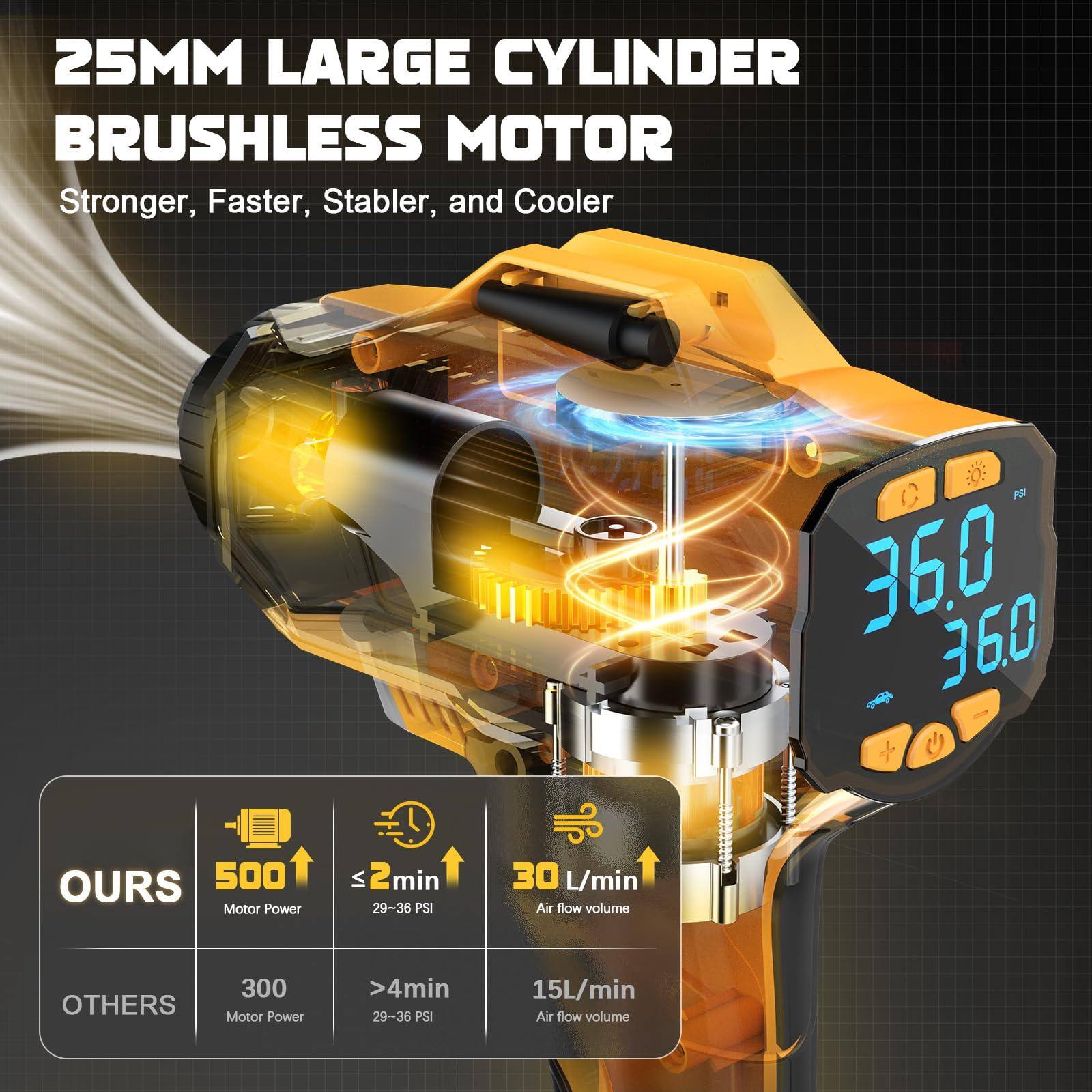 25MM LARGE CYLINDER BRUSHLESS MOTOR  
Stronger, Faster, Stabler, and Cooler  

OURS  
500 Motor Power  
≤2min  
29-36 PSI  
30 L/min Air flow volume  

OTHERS  
300 Motor Power  
>4min  
29-36 PSI  
15 L/min Air flow volume