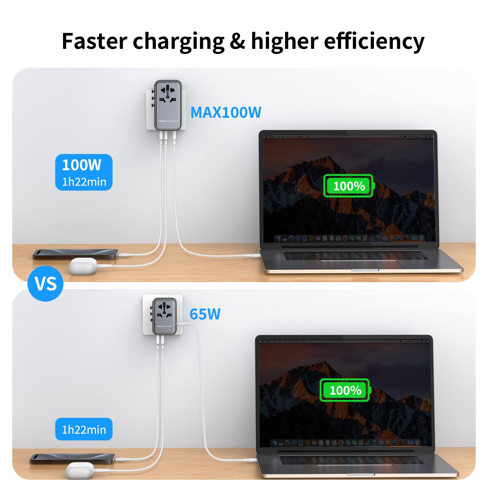 Faster charging & higher efficiency

MAX100W:
- 100W 1h22min 100%

VS:
- 65W 1h22min 100%