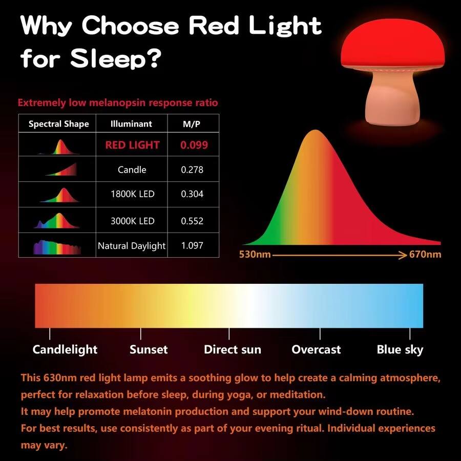 Why Choose Red Light for Sleep?

Extremely low melanopsin response ratio

| Spectral Shape | Illuminant   | M/P  |
|---------------|-------------|------|
| RED LIGHT     | 0.099       |
| Candle       | 0.278       |
| 1800K LED     | 0.304       |
| 3000K LED     | 0.552       |
| Natural Daylight | 1.097       |

This 630nm red light lamp emits a soothing glow to help create a calming atmosphere, perfect for relaxation before sleep, during yoga, or meditation. It may help promote melatonin production and support your wind-down routine. For best results, use consistently as part of your evening ritual. Individual experiences may vary.

Candlelight Sunset Direct sun Overcast Blue sky