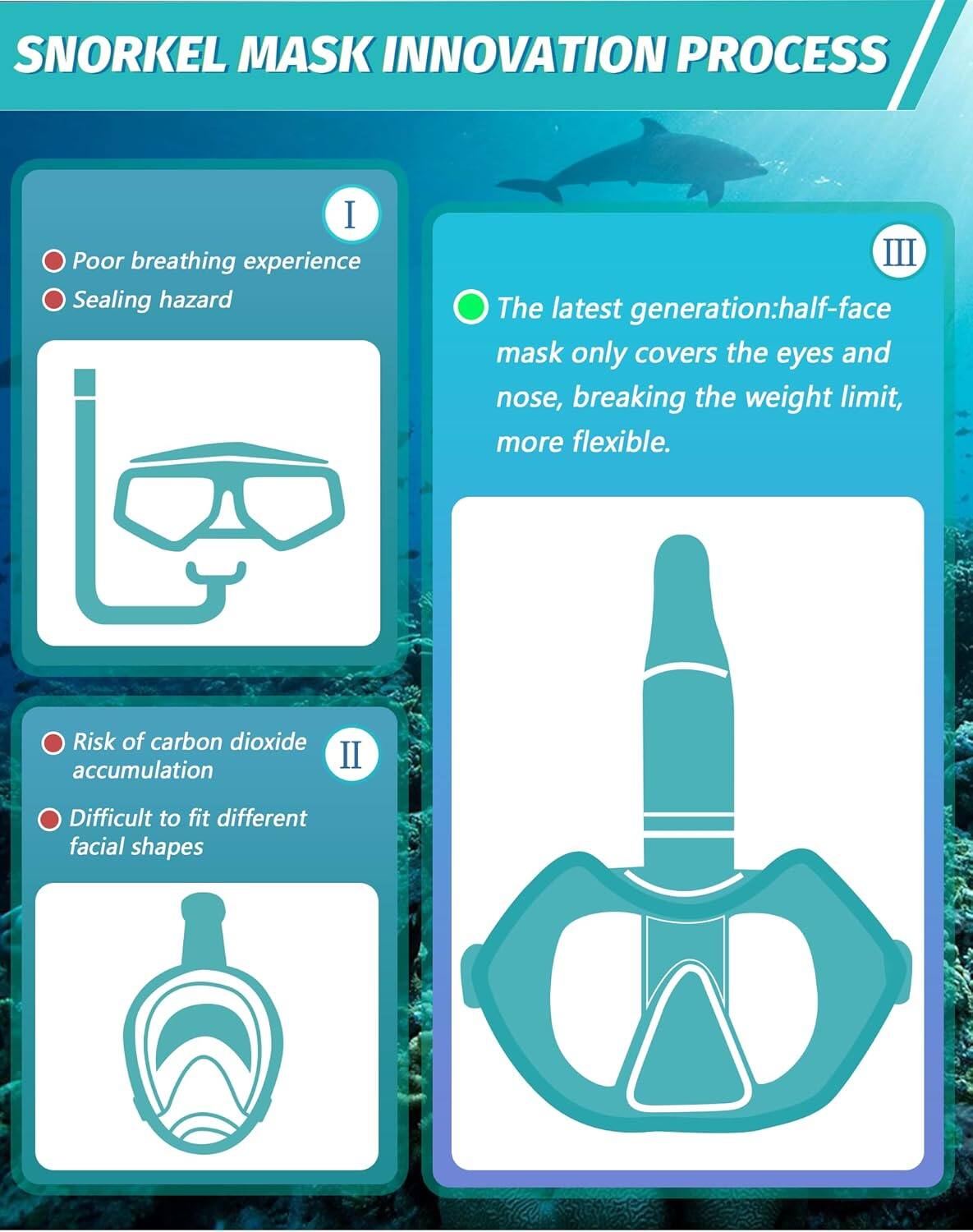 SNORKEL MASK INNOVATION PROCESS

I. Poor breathing experience
   Sealing hazard

II. Risk of carbon dioxide accumulation
    Difficult to fit different facial shapes

III. The latest generation: half-face mask only covers the eyes and nose, breaking the weight limit, more flexible.