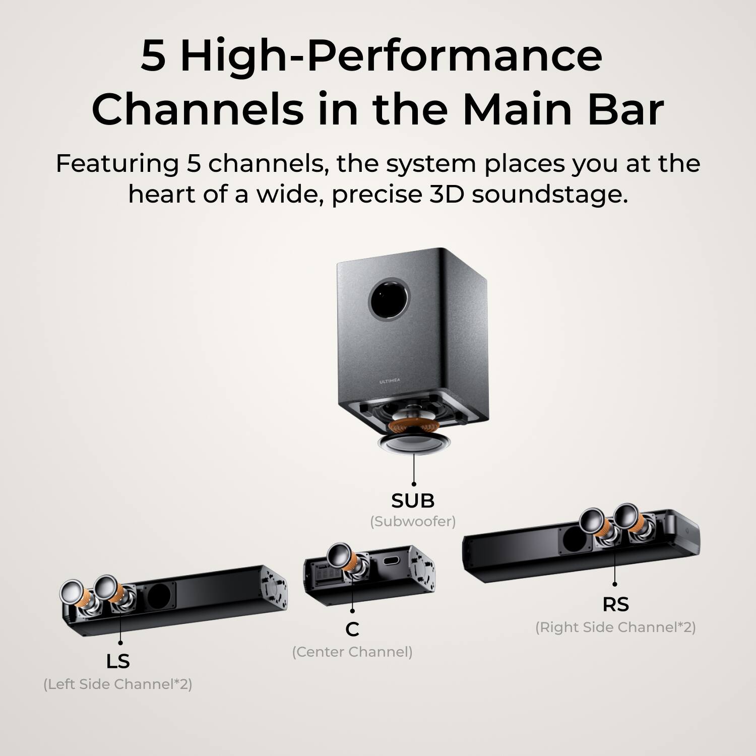 5 High-Performance Channels in the Main Bar

Featuring 5 channels, the system places you at the heart of a wide, precise 3D soundstage.

- SUB (Subwoofer)
- LS (Left Side Channel*2)
- C (Center Channel)
- RS (Right Side Channel*2)