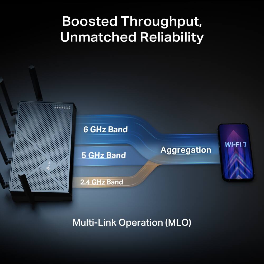 Boosted Throughput, Unmatched Reliability

6 GHz Band  
5 GHz Band  
2.4 GHz Band  

Aggregation  
Multi-Link Operation (MLO)  

Wi-Fi 7