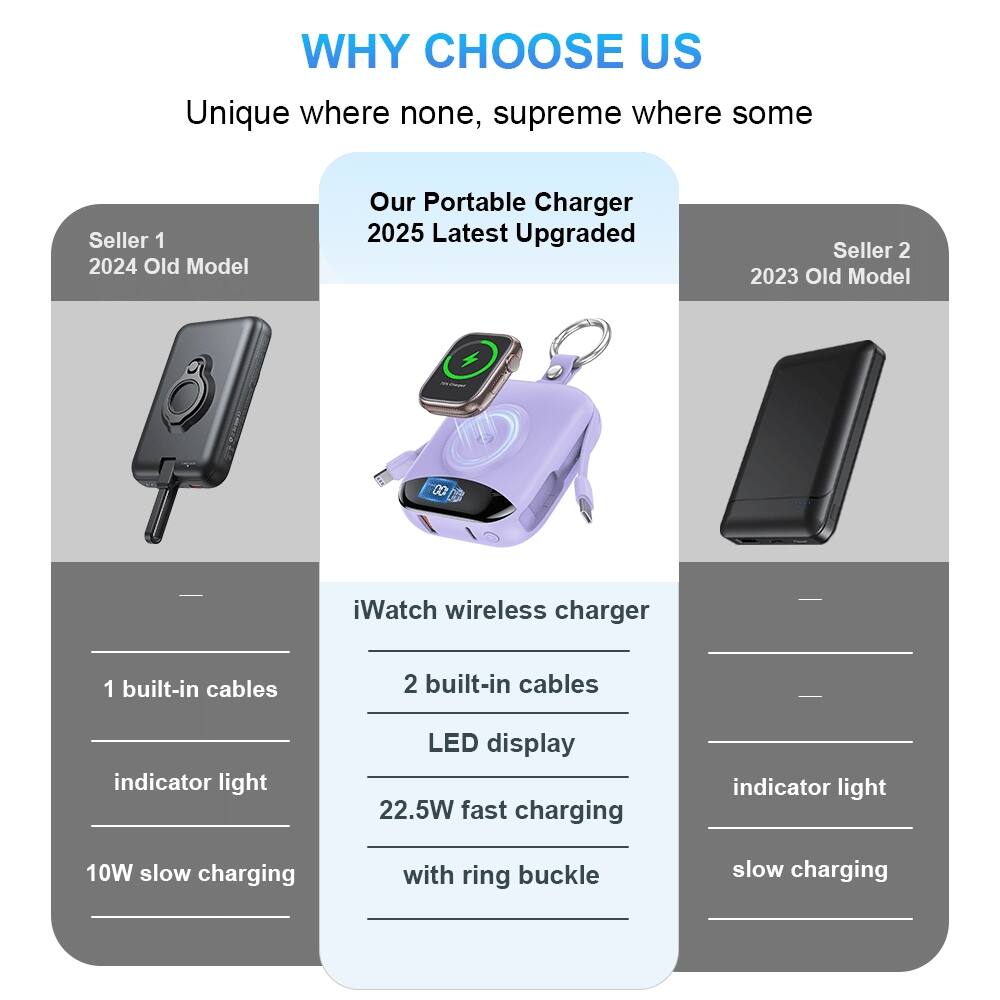 WHY CHOOSE US  
Unique where none, supreme where some

Seller 1  
2024 Old Model  
1 built-in cables  
indicator light  
10W slow charging

Our Portable Charger  
2025 Latest Upgraded

iWatch wireless charger  
2 built-in cables  
LED display  
22.5W fast charging  
with ring buckle

Seller 2  
2023 Old Model  
indicator light  
slow charging