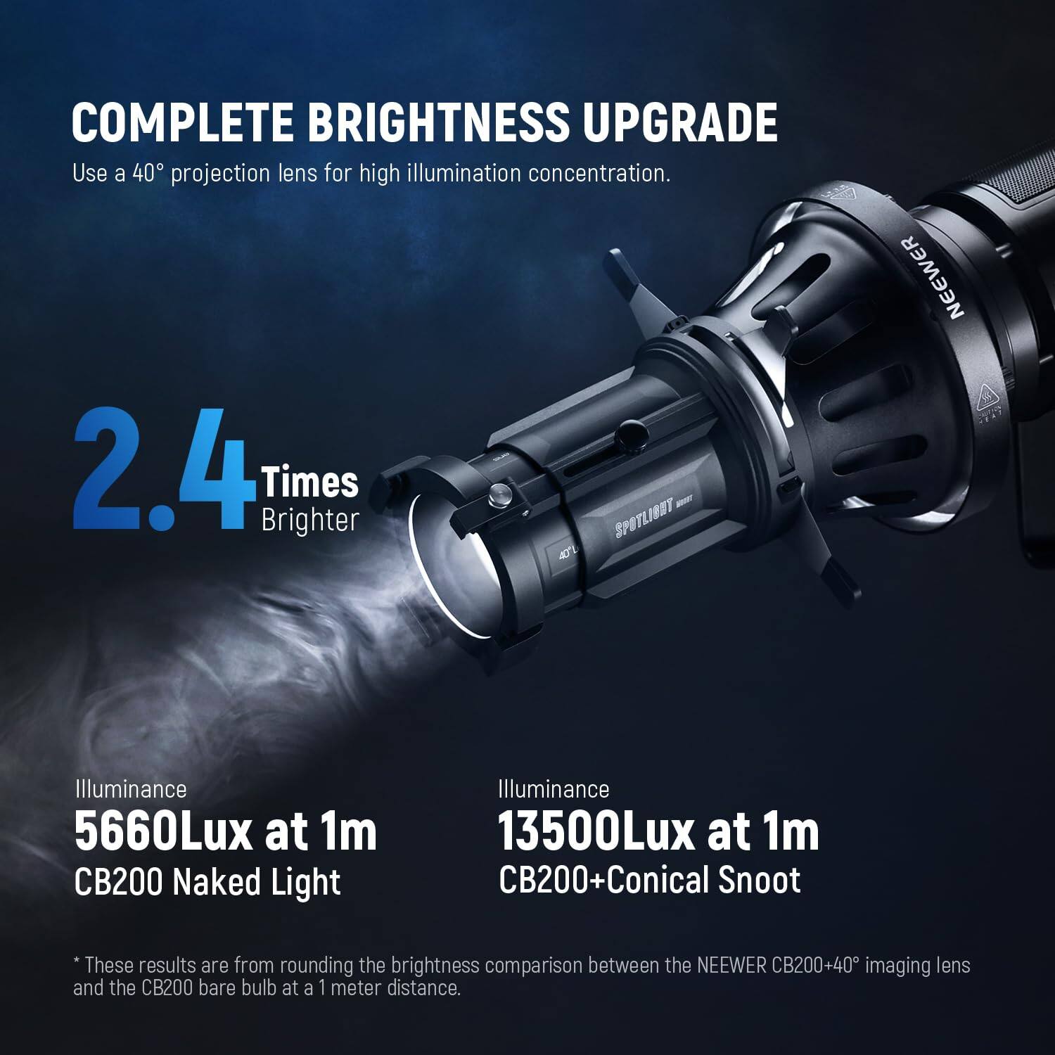 COMPLETE BRIGHTNESS UPGRADE  
Use a 40° projection lens for high illumination concentration.  

2.4 Times Brighter  

Illuminance  
5660Lux at 1m  
CB200 Naked Light  

Illuminance  
13500Lux at 1m  
CB200+Conical Snoot  

*These results are from rounding the brightness comparison between the NEEWER CB200+40° imaging lens and the CB200 bare bulb at a 1 meter distance.