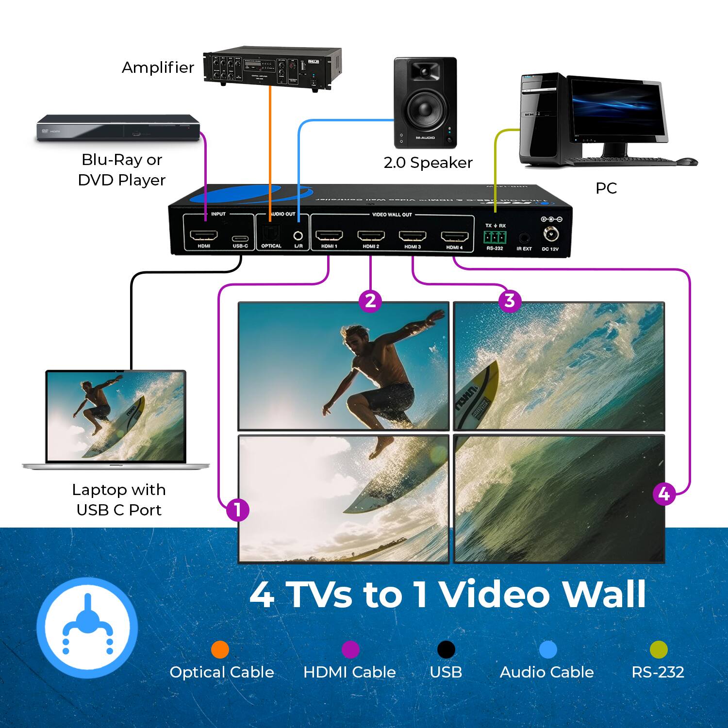 Amplifier: Blu-Ray or DVD Player, 2.0 Speaker, PC, Laptop with USB C Port, 4 TVs to 1 Video Wall, Optical Cable, HDMI Cable, USB, Audio Cable, RS-232