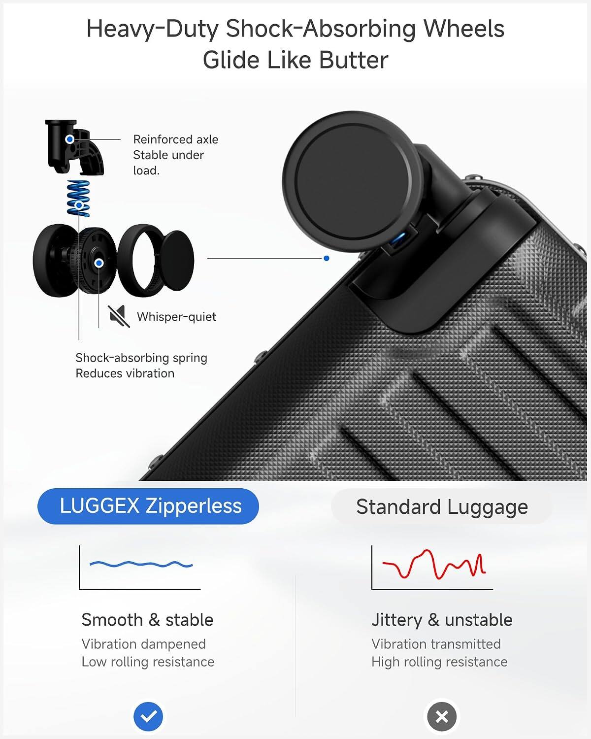 Heavy-Duty Shock-Absorbing Wheels Glide Like Butter

Reinforced axle Stable under load.

Whisper-quiet

Shock-absorbing spring Reduces vibration

LUGGEX Zipperless

Standard Luggage

Smooth & stable Vibration dampened Low rolling resistance

Jittery & unstable Vibration transmitted High rolling resistance