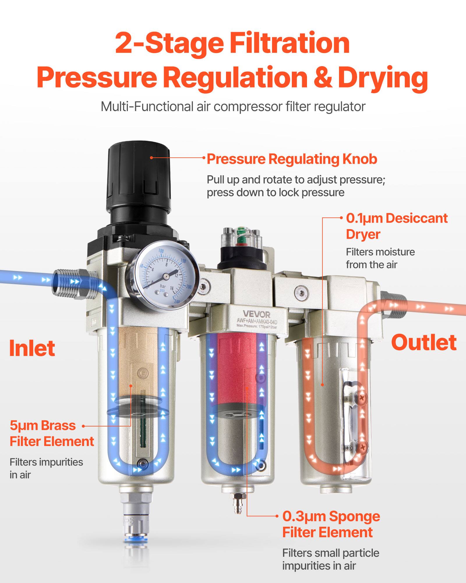 2-Stage Filtration Pressure Regulation & Drying  
Multi-Functional air compressor filter regulator  

Pressure Regulating Knob  
Pull up and rotate to adjust pressure; press down to lock pressure  

0.1µm Desiccant Dryer  
Filters moisture from the air  

5µm Brass Filter Element  
Filters impurities in air  

0.3µm Sponge Filter Element  
Filters small particle impurities in air