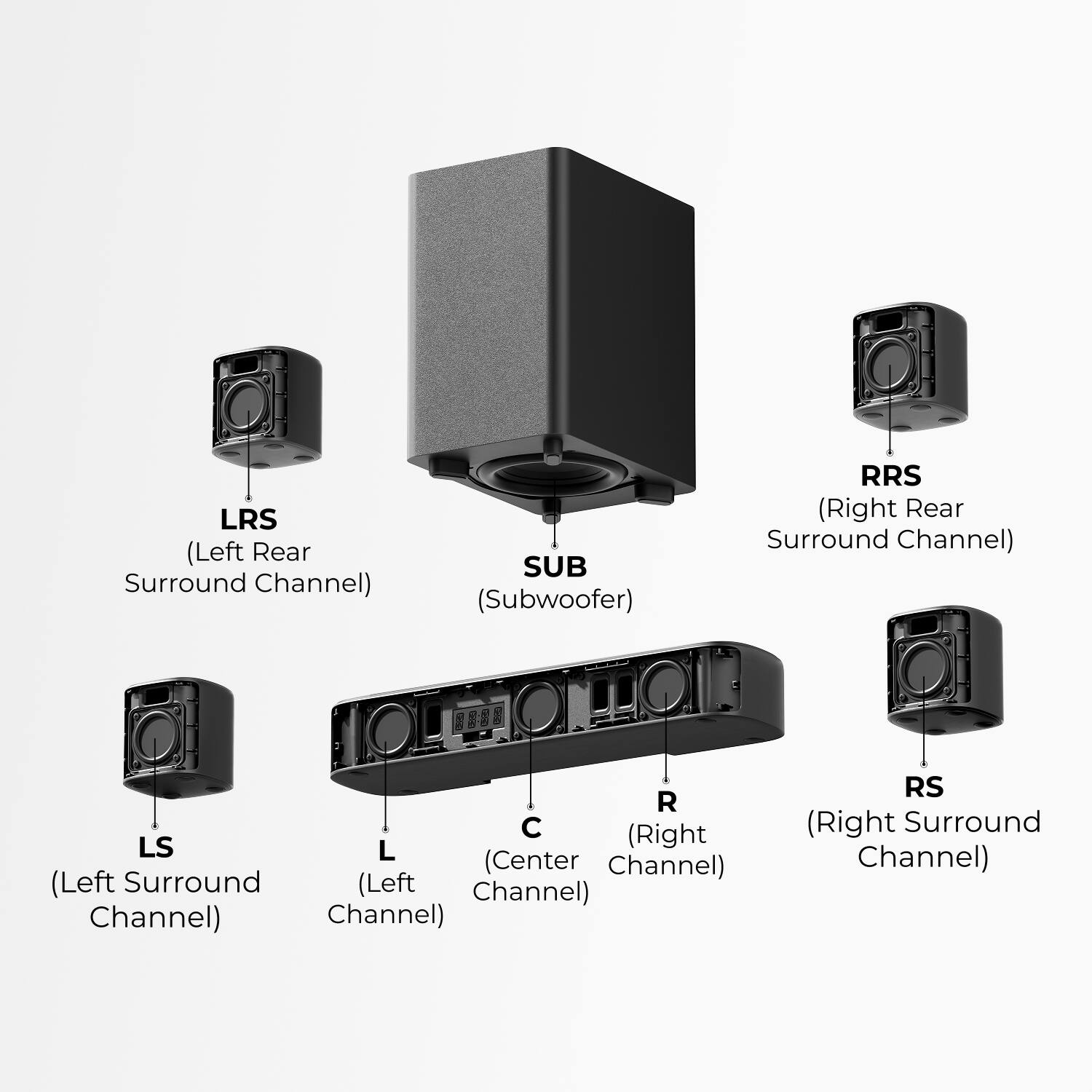 LRS (Left Rear Surround Channel)  
SUB (Subwoofer)  
RRS (Right Rear Surround Channel)  
LS (Left Surround Channel)  
L (Left Channel)  
C (Center Channel)  
R (Right Channel)  
RS (Right Surround Channel)