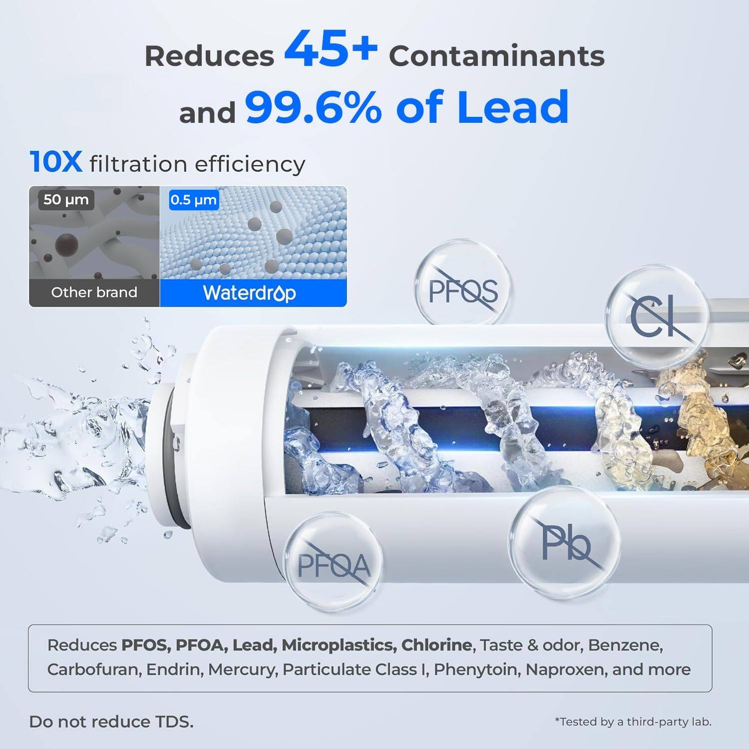 Reduces 45+ Contaminants and 99.6% of Lead  
10X filtration efficiency  
50 µm  
0.5 µm  
Other brand  
Waterdrop  
PFQS  
Cl.  
PFQA  
Pla  

Reduces PFOS, PFOA, Lead, Microplastics, Chlorine, Taste & odor, Benzene, Carbofuran, Endrin, Mercury, Particulate Class I, Phenytoin, Naproxen, and more  
Do not reduce TDS.  
*Tested by a third-party lab.