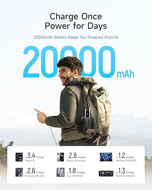 Charge Once Power for Days  
20000mAh Battery Keeps You Powered Anytime  

20000 mAh  

- 3.4 Charges iPhone 16  
- 2.8 Charges iPhone 16 Pro Max  
- 2.6 Charges Samsung S25 Ultra  
- 1.8 Charges iPad Air (A2558)  
- 1.2 Charges MacBook Air (A2337)  
- 1.3 Charges SteamDeck (OLED)
