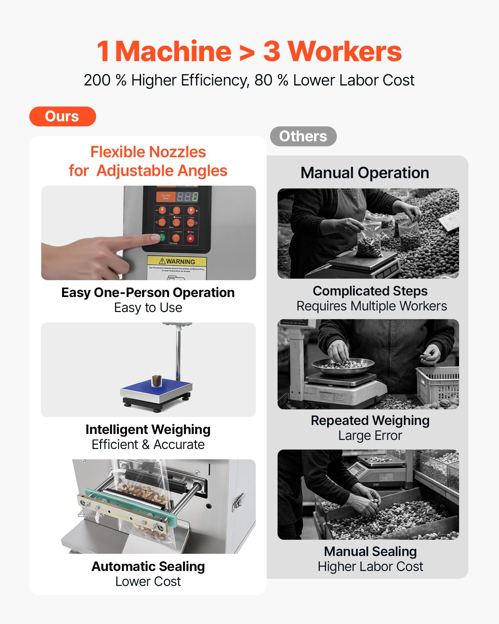 1 Machine > 3 Workers  
200% Higher Efficiency, 80% Lower Labor Cost  

Ours  
Flexible Nozzles for Adjustable Angles  
Easy One-Person Operation  
Easy to Use  
Intelligent Weighing  
Efficient & Accurate  
Automatic Sealing  
Lower Cost  

Others  
Manual Operation  
Complicated Steps  
Requires Multiple Workers  
Repeated Weighing  
Large Error  
Manual Sealing  
Higher Labor Cost