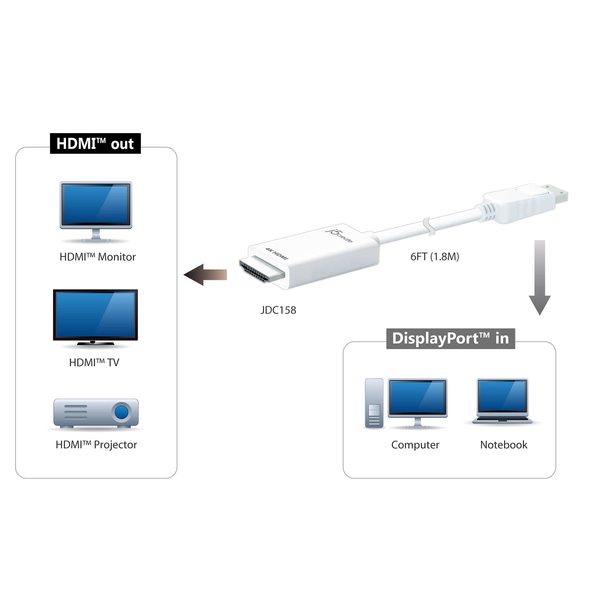 The image shows a diagram of a computer setup with a laptop, a monitor, and a projector. The laptop is connected to the monitor and the projector via cables. The diagram also includes a DisplayPort in and out, as well as an HDMI out and HDMI monitor. The cables and adapters used in this setup are essential for connecting the devices and ensuring smooth operation.