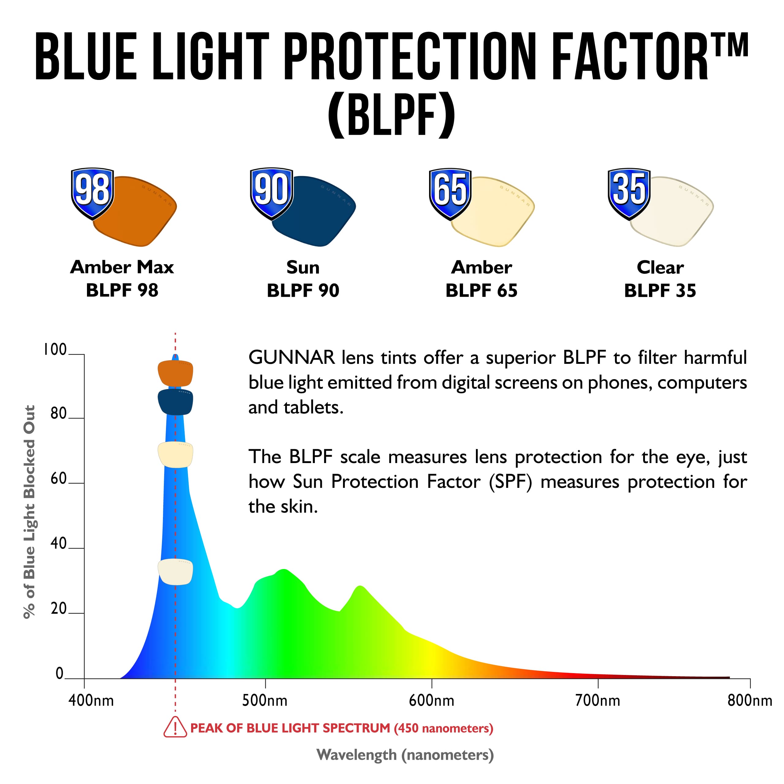 Blue Light Protection Factor (BLPF) is a measure of lens protection for the eye, similar to how Sun Protection Factor (SPF) measures protection for the skin. The BLPF scale ranges from 90 to 35, with higher numbers indicating better protection. The peak of the blue light spectrum is at 450 nanometers, and the wavelength ranges from 0 to 800 nanometers. Gunnar lens tints offer a superior BLPF to filter harmful blue light emitted from digital screens on phones, computers, and tablets.