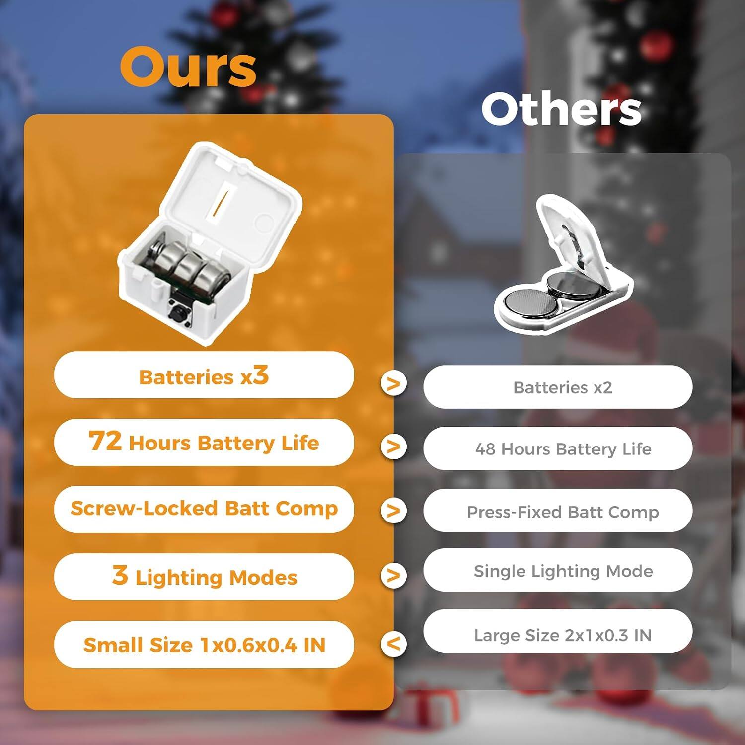 Ours
Others
Batteries x3
Batteries x2
72 Hours Battery Life
48 Hours Battery Life
Screw-Locked Batt Comp
Press-Fixed Batt Comp
3 Lighting Modes
Single Lighting Mode
Small Size 1x0.6x0.4 IN
Large Size 2x1x0.3 IN