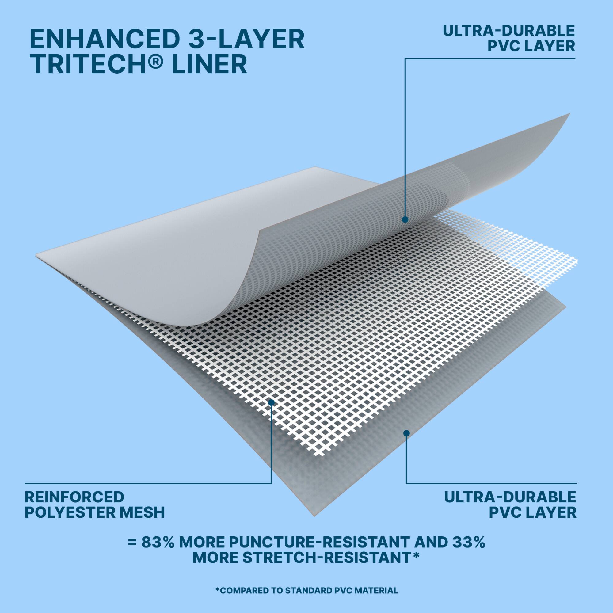 ENHANCED 3-LAYER TRITECH® LINER

ULTRA-DURABLE PVC LAYER

REINFORCED POLYESTER MESH

ULTRA-DURABLE PVC LAYER

= 83% MORE PUNCTURE-RESISTANT AND 33% MORE STRETCH-RESISTANT*

*COMPARED TO STANDARD PVC MATERIAL