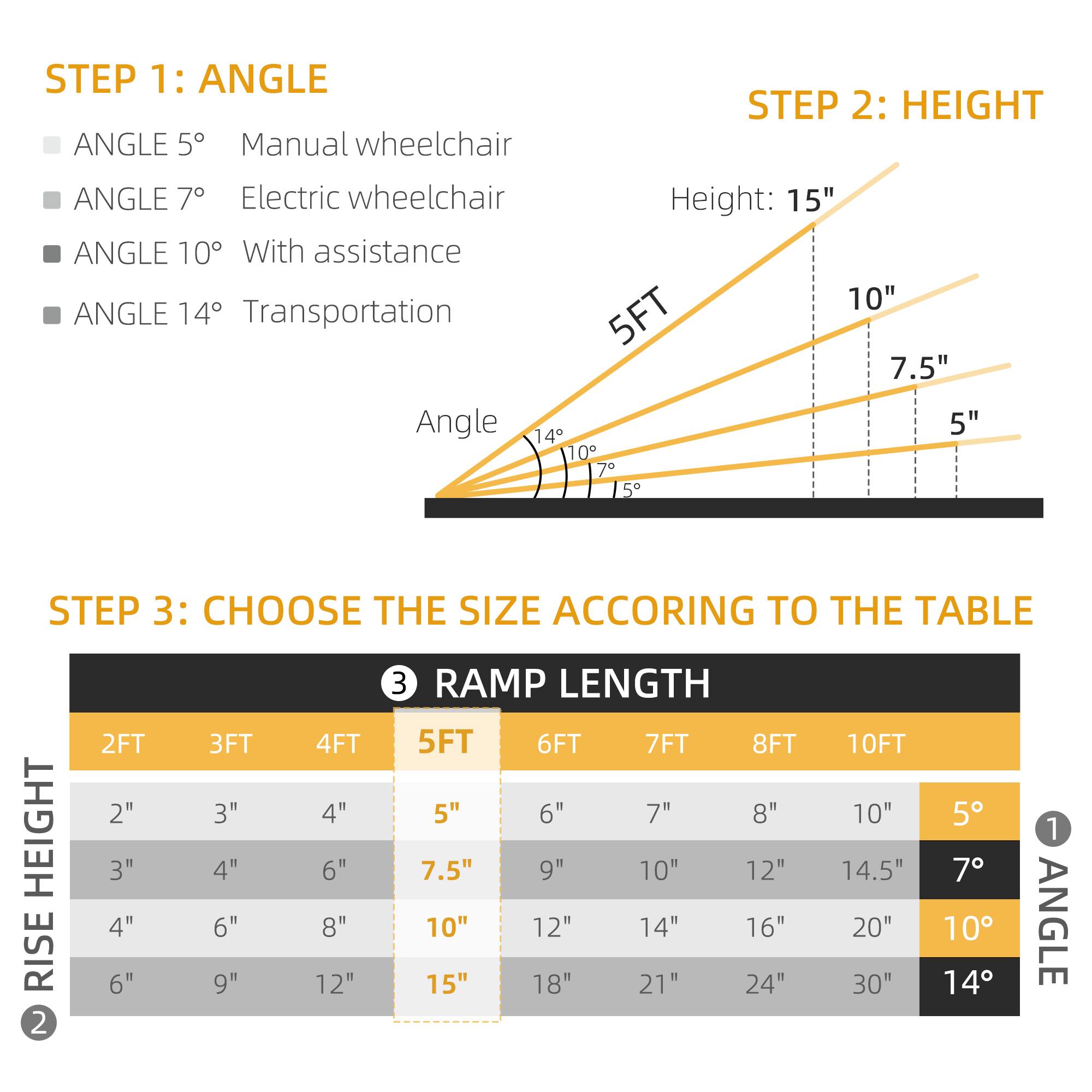 Here is the corrected and grouped text:

**STEP 1: ANGLE**
- ANGLE 5°: Manual wheelchair
- ANGLE 7°: Electric wheelchair
- ANGLE 10°: With assistance
- ANGLE 14°: Transportation

**STEP 2: HEIGHT**
- Height: 15"
- 5FT: 10"
- 7.5": 5"

**STEP 3: CHOOSE THE SIZE ACCORDING TO THE TABLE**

| RAMP LENGTH | HEIGHT RISE | 2FT | 3FT | 4FT | 5FT | 6FT | 7FT | 8FT | 10FT |
|------------|------------|-----|-----|-----|-----|-----|-----|-----|------|
| 2"         |            | 2"  | 3"  | 4"  | 5"  | 6"  | 7"  | 8"  | 10"  |
| 3"         |            | 2"  | 3"  | 4"  | 7.5"| 9"  | 12" | 14.5"| 20" |
| 4"         |            | 3"  | 4"  | 6"  | 10" | 14" | 16" | 20" | 30"  |
| 6"         |            | 4"  | 6"  | 8"  | 15" | 18" | 21" | 24" | 30"  |

**ANGLE**
- 5°
- 7°
- 10°
- 14°