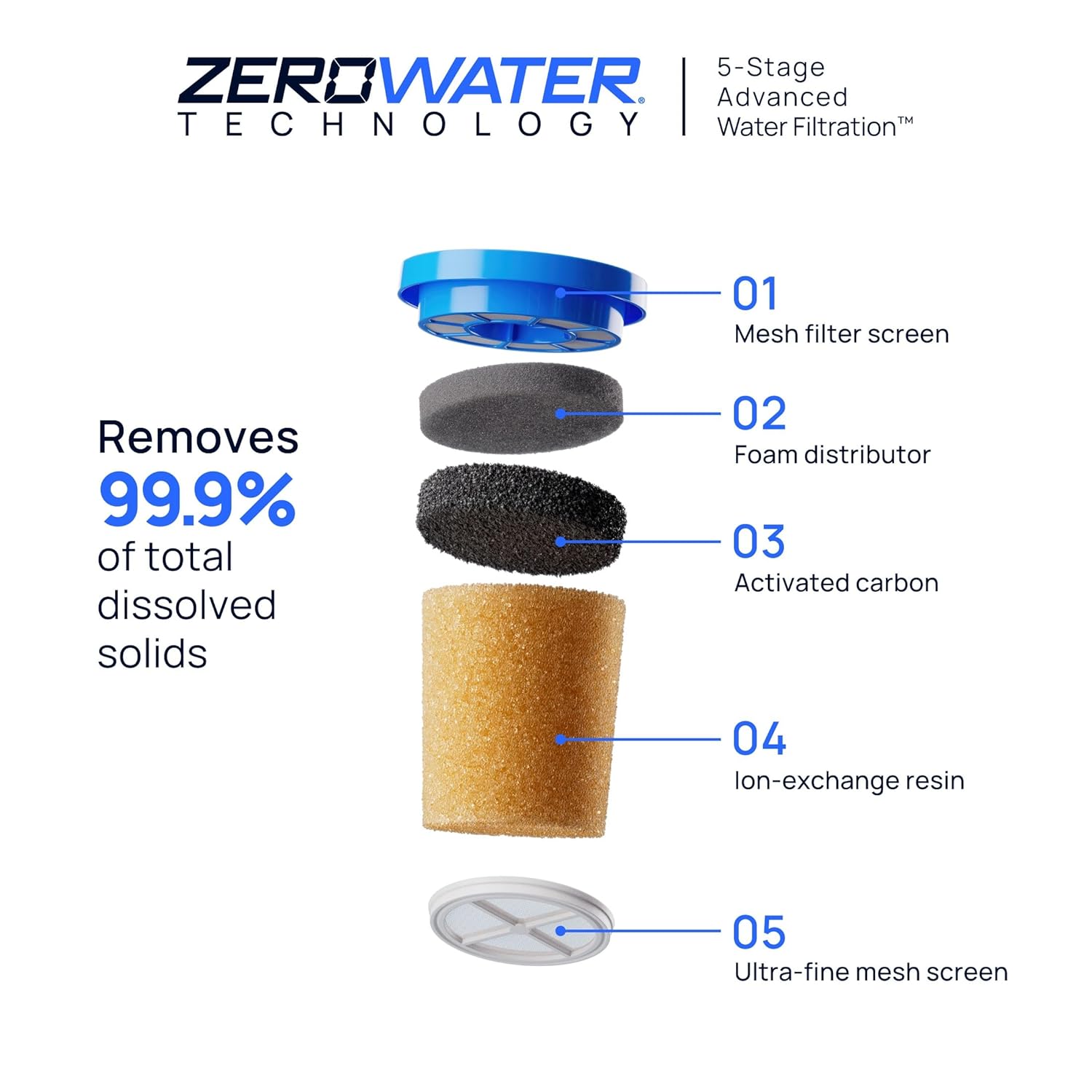 ZERO WATER TECHNOLOGY

5-Stage Advanced Water Filtration

Removes 99.9% of total dissolved solids

01 Mesh filter screen
02 Foam distributor
03 Activated carbon
04 Ion-exchange resin
05 Ultra-fine mesh screen