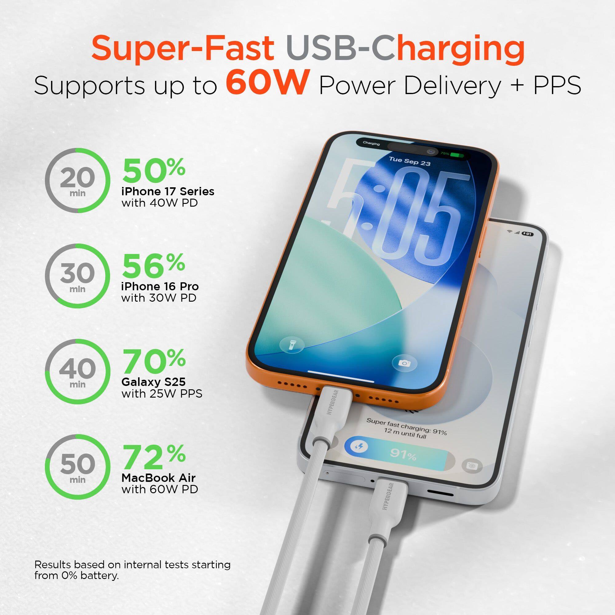 Super-Fast USB-Charging Supports up to 60W Power Delivery + PPS

- 50% in 20 min: iPhone 17 Series with 40W PD
- 56% in 30 min: iPhone 16 Pro with 30W PD
- 70% in 40 min: Galaxy S25 with 25W PPS
- 72% in 50 min: MacBook Air with 60W PD

Results based on internal tests starting from 0% battery.