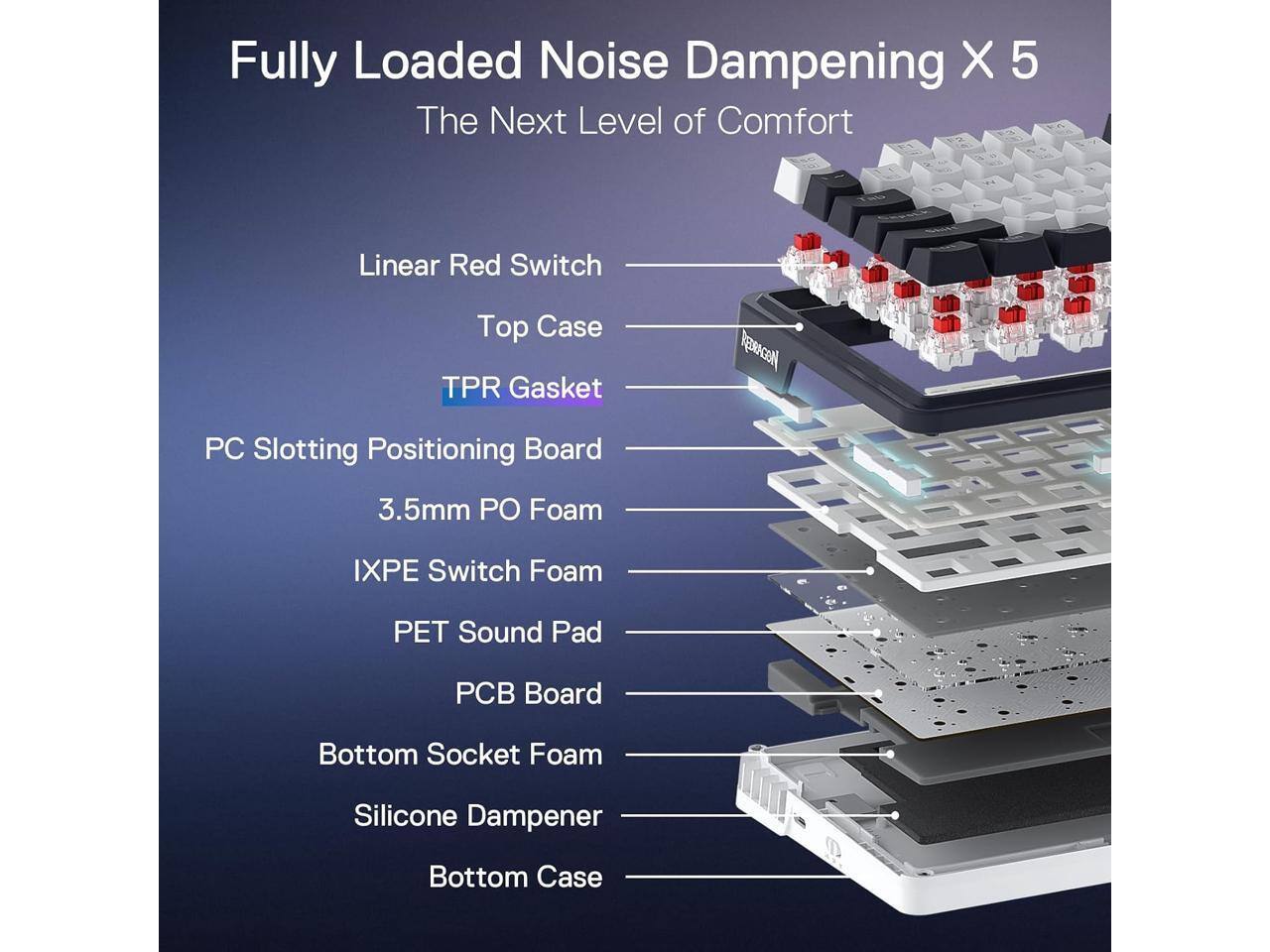 Fully Loaded Noise Dampening X 5  
The Next Level of Comfort

Linear Red Switch  
Top Case  
TPR Gasket  
PC Slotting Positioning Board  
3.5mm PO Foam  
IXPE Switch Foam  
PET Sound Pad  
PCB Board  
Bottom Socket Foam  
Silicone Dampener  
Bottom Case
