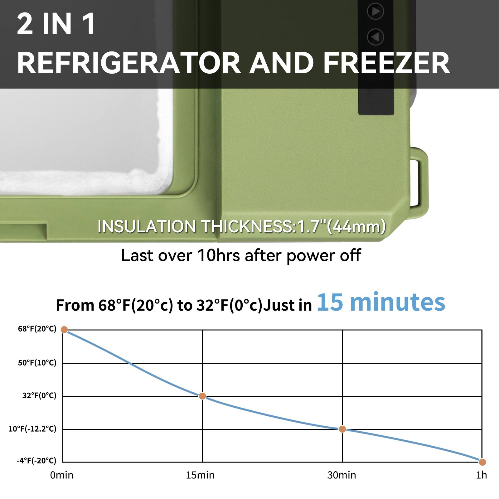 2 IN 1 REFRIGERATOR AND FREEZER

INSULATION THICKNESS: 1.7" (44mm)

Last over 10hrs after power off

From 68°F (20°C) to 32°F (0°C) Just in 15 minutes

68°F (20°C)  
50°F (10°C)  
32°F (0°C)  
10°F (-12.2°C)  
-4°F (-20°C)  

0min 15min 30min 1h