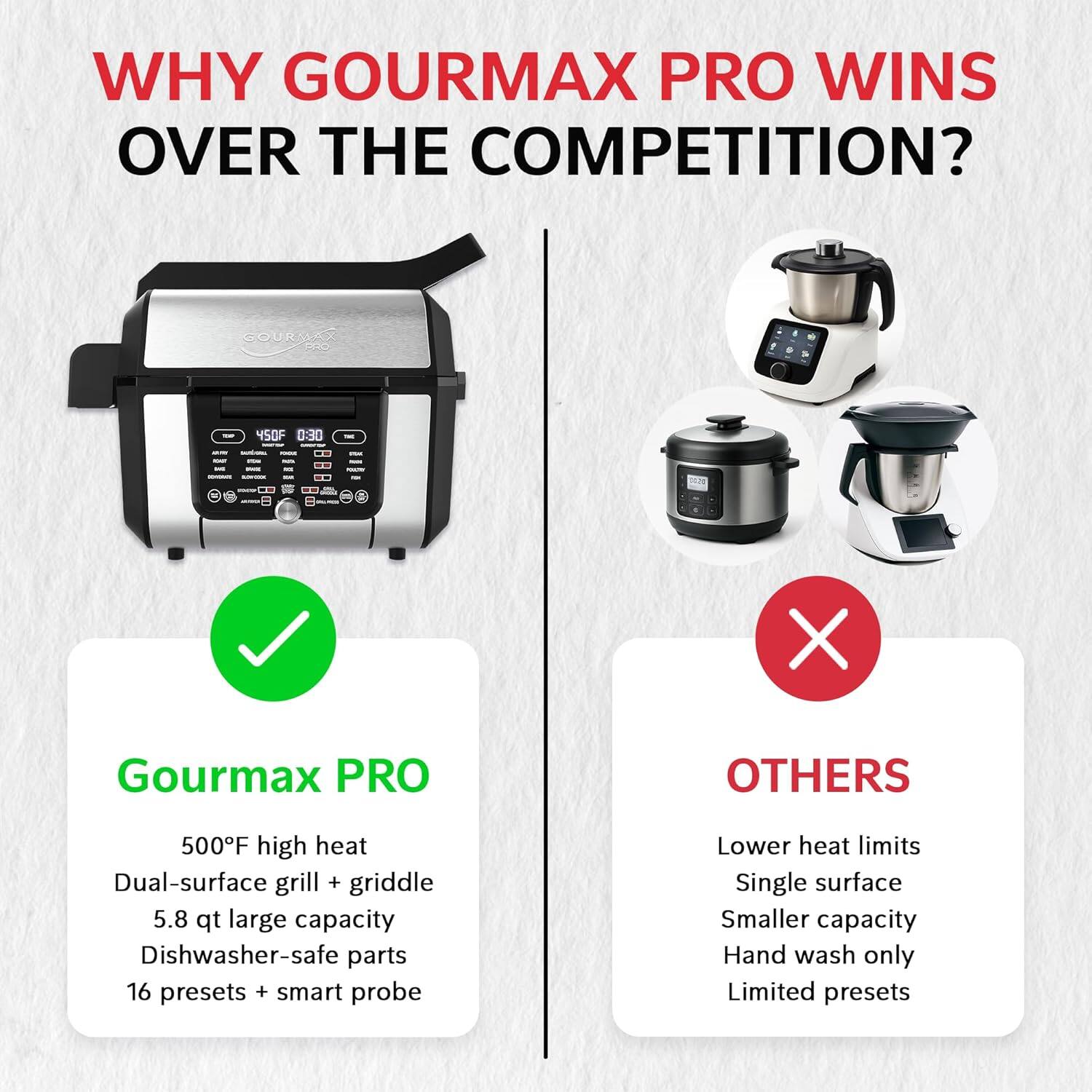 **WHY GOURMAX PRO WINS OVER THE COMPETITION?**

**Gourmax PRO**
- 500°F high heat
- Dual-surface grill + griddle
- 5.8 qt large capacity
- Dishwasher-safe parts
- 16 presets + smart probe

**OTHERS**
- Lower heat limits
- Single surface
- Smaller capacity
- Hand wash only
- Limited presets