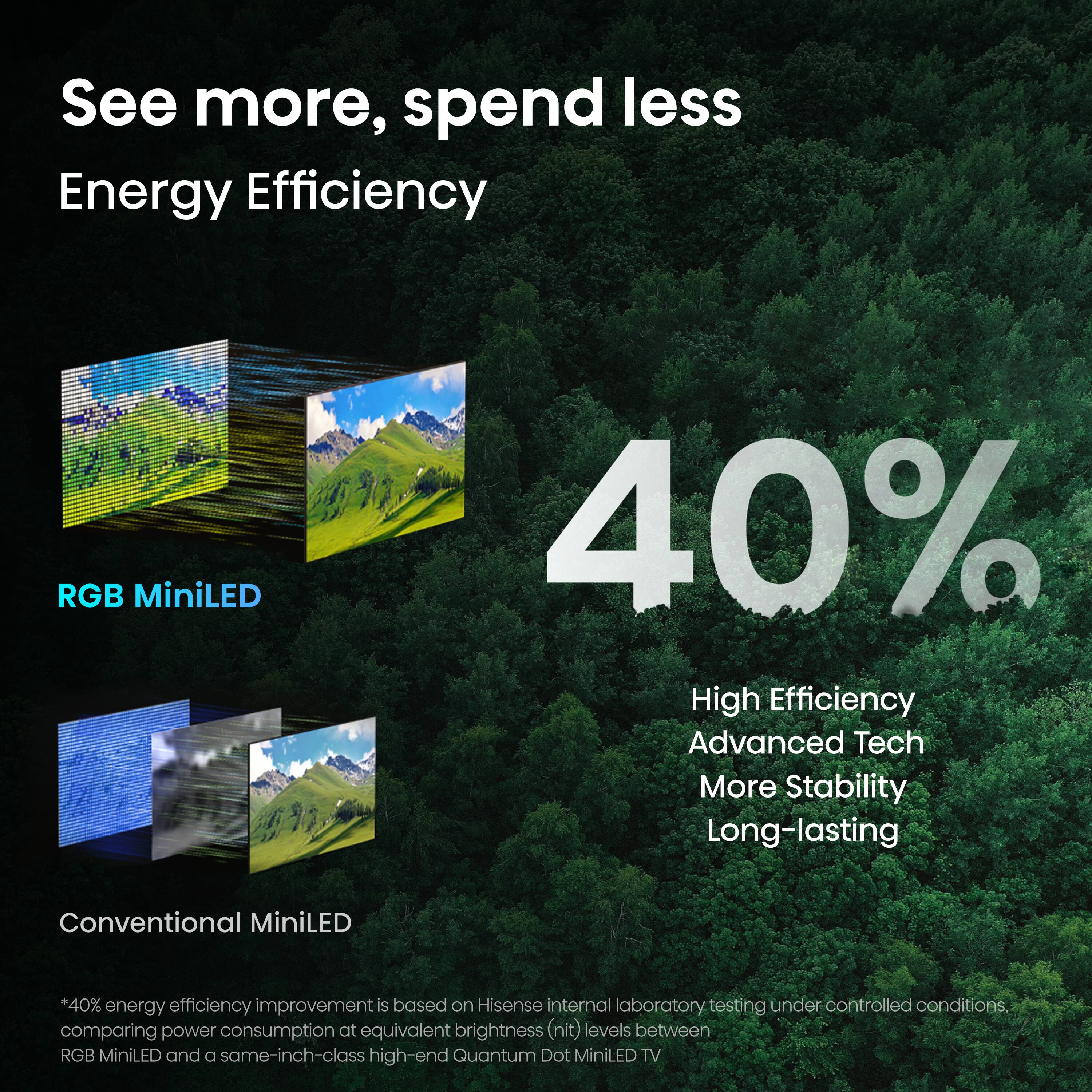 See more, spend less  
Energy Efficiency  

RGB MiniLED  

40%  

High Efficiency  
Advanced Tech  
More Stability  
Long-lasting  

Conventional MiniLED  

*40% energy efficiency improvement is based on Hisense internal laboratory testing under controlled conditions, comparing power consumption at equivalent brightness (nit) levels between RGB MiniLED and a same-inch-class high-end Quantum Dot MiniLED TV