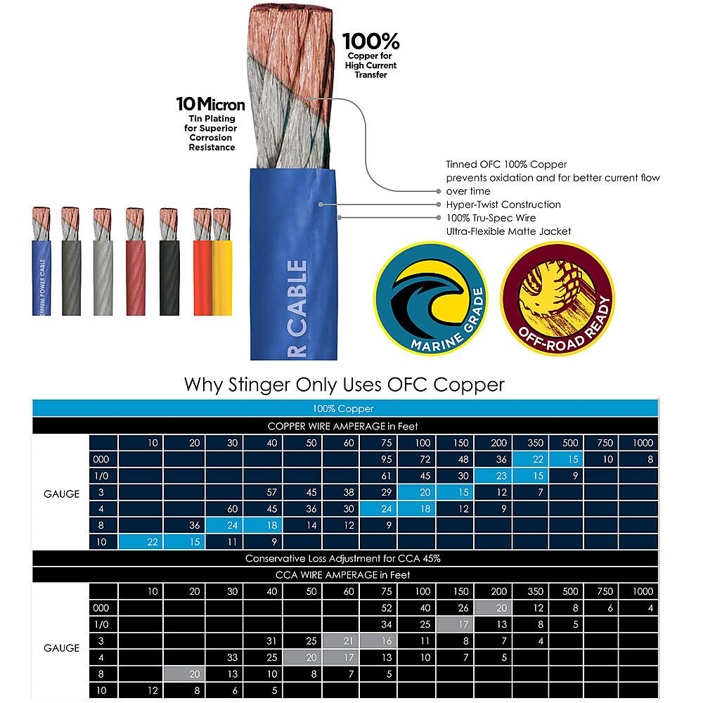 The image features a comparison of different types of copper wires, including OFC (Oxygen-Free Copper) and CCA (Copper-Clad Aluminum). The comparison is based on the gauge, amperage, and flexibility of the wires.

The image showcases a chart with various gauges of OFC and CCA wires, ranging from 1/0 to 10 gauge. The chart also displays the amperage in feet for each wire gauge, highlighting the differences in conductivity and current transfer capabilities.

In addition to the chart, the image features a table that further compares the two types of wires, focusing on their flexibility and suitability for different applications. The table emphasizes the benefits of using OFC copper wires, such as preventing oxidation and ensuring better current flow over time.

Overall, the image provides a comprehensive comparison of OFC and CCA wires, highlighting their differences and advantages in various applications.