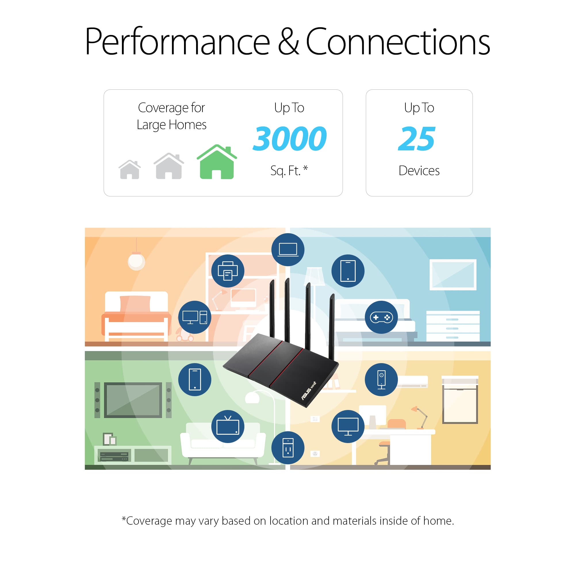 Performance & Connections: Coverage for Large Homes Up To 3000 Sq. Ft.* Up To 25 Devices.