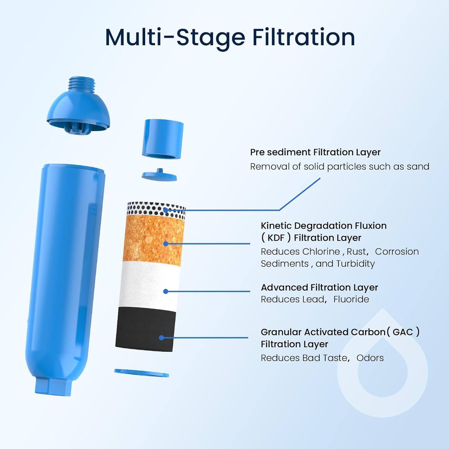 Multi-Stage Filtration

- Pre sediment Filtration Layer
  - Removal of solid particles such as sand

- Kinetic Degradation Fluxion (KDF) Filtration Layer
  - Reduces Chlorine, Rust, Corrosion Sediments, and Turbidity

- Advanced Filtration Layer
  - Reduces Lead, Fluoride

- Granular Activated Carbon (GAC) Filtration Layer
  - Reduces Bad Taste, Odors