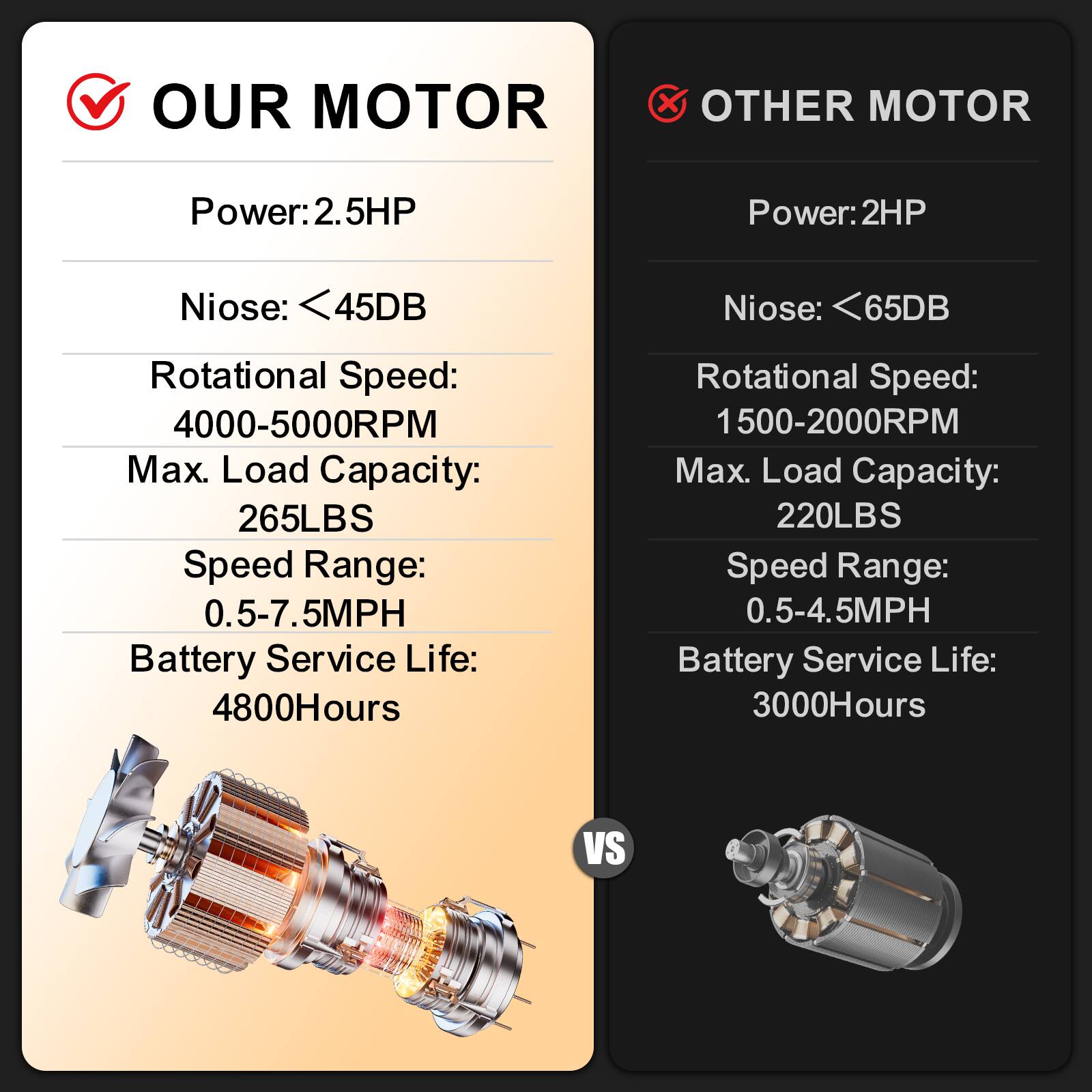 OUR MOTOR  
Power: 2.5HP  
Noise: <45dB  
Rotational Speed: 4000-5000RPM  
Max. Load Capacity: 265LBS  
Speed Range: 0.5-7.5MPH  
Battery Service Life: 4800Hours  

OTHER MOTOR  
Power: 2HP  
Noise: <65dB  
Rotational Speed: 1500-2000RPM  
Max. Load Capacity: 220LBS  
Speed Range: 0.5-4.5MPH  
Battery Service Life: 3000Hours  

VS