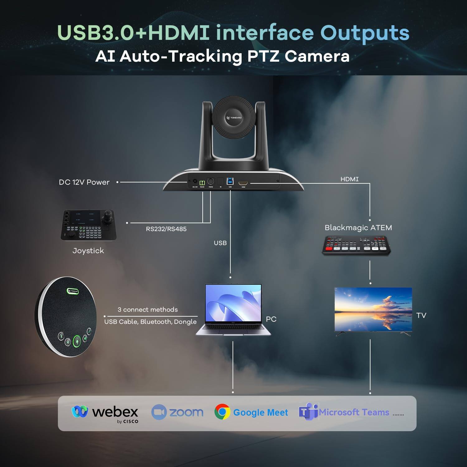 USB3.0+HDMI interface Outputs  
AI Auto-Tracking PTZ Camera  

DC 12V Power  
HDMI  
RS232/RS485  
USB  
Joystick  
Blackmagic ATEM  

3 connect methods  
USB Cable, Bluetooth, Dongle  

PC  
TV  

webex by CISCO  
zoom  
Google Meet  
Microsoft Teams