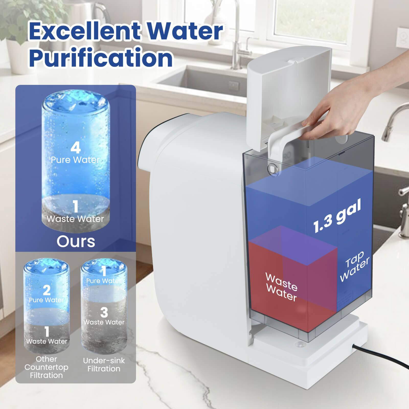 Excellent Water Purification

Ours
4 Pure Water
1 Waste Water

Other Under-sink Filtration
2 Pure Water
1 Waste Water

Other Countertop Filtration
1 Pure Water
3 Waste Water

1.3 gal
Tap Water
Waste Water