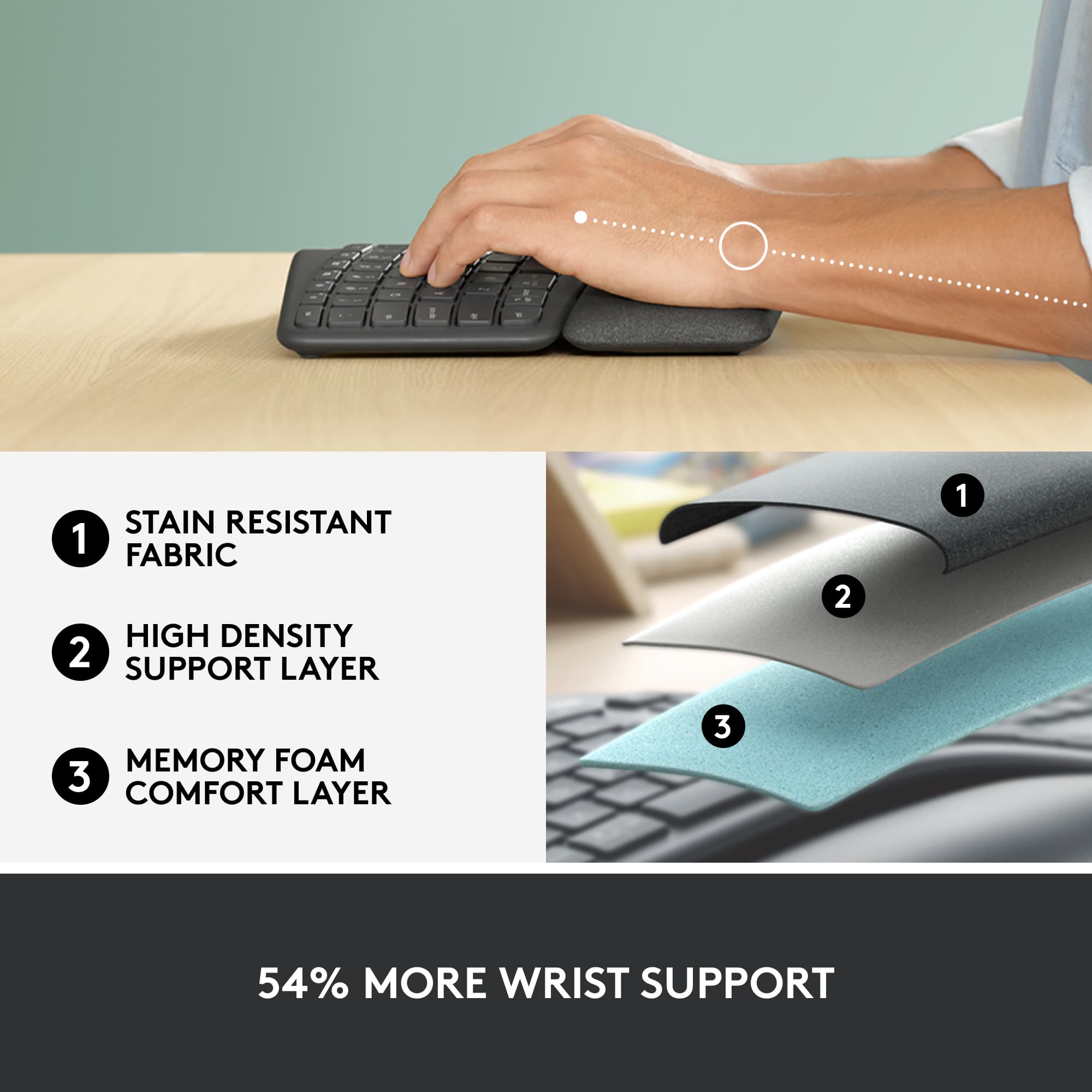 The text on the image is grouped and corrected as follows:
1. Stain resistant fabric
2. High density support layer
3. Memory foam comfort layer
4. 54% more wrist support