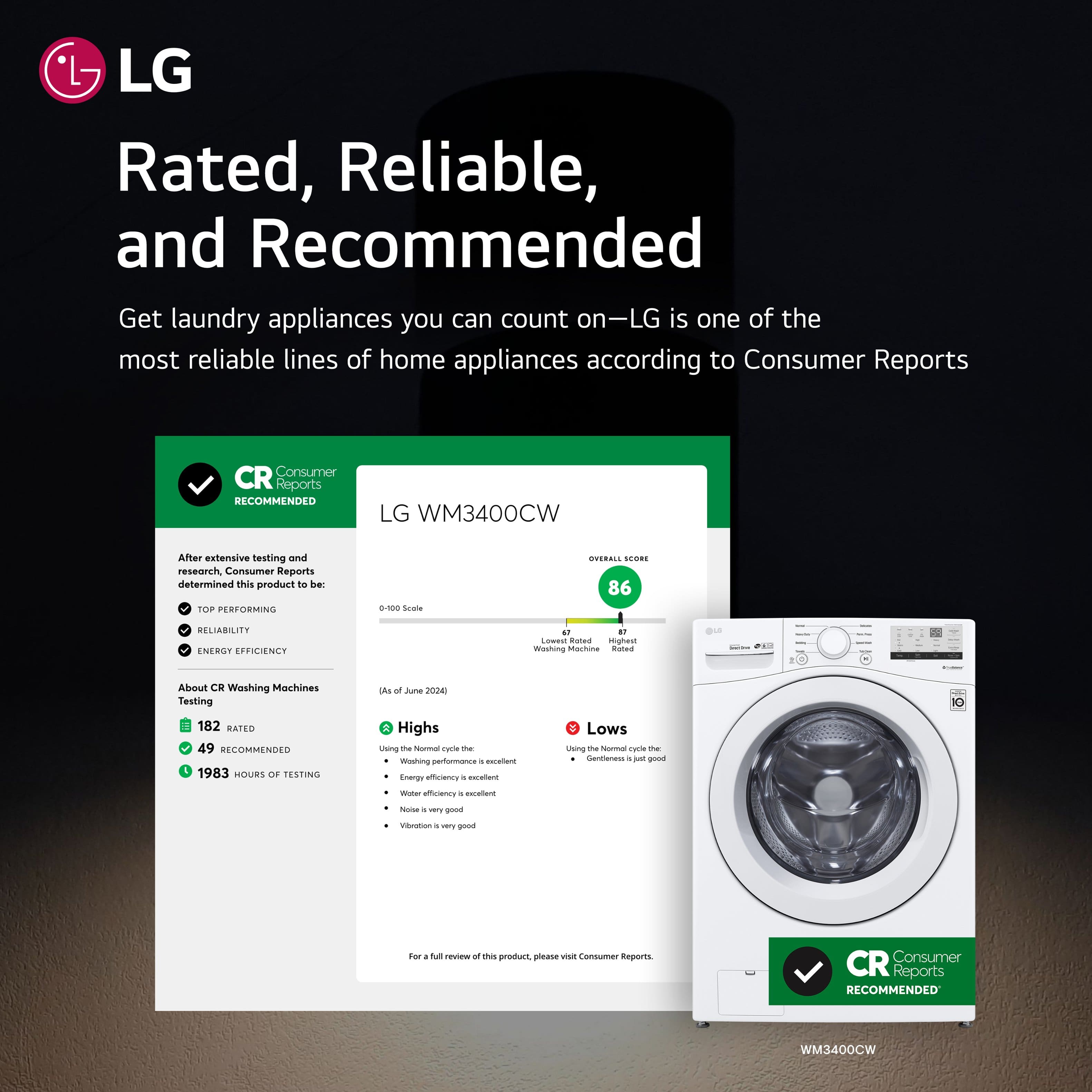 LG Rated, Reliable, and Recommended Get laundry appliances you can count on - LG is one of the most reliable lines of home appliances according to Consumer Reports. CR Consumer Reports RECOMMENDED LG WM3400CW After extensive testing and research, Consumer Reports determined this product to be: 86% Reliability, 86% Performance, 86% Satisfaction. About CE Washing Machines Testing: LG washing machines have been rated 49 out of 100 by Consumer Reports. They have also recommended the LG WM3400CW washing machine.